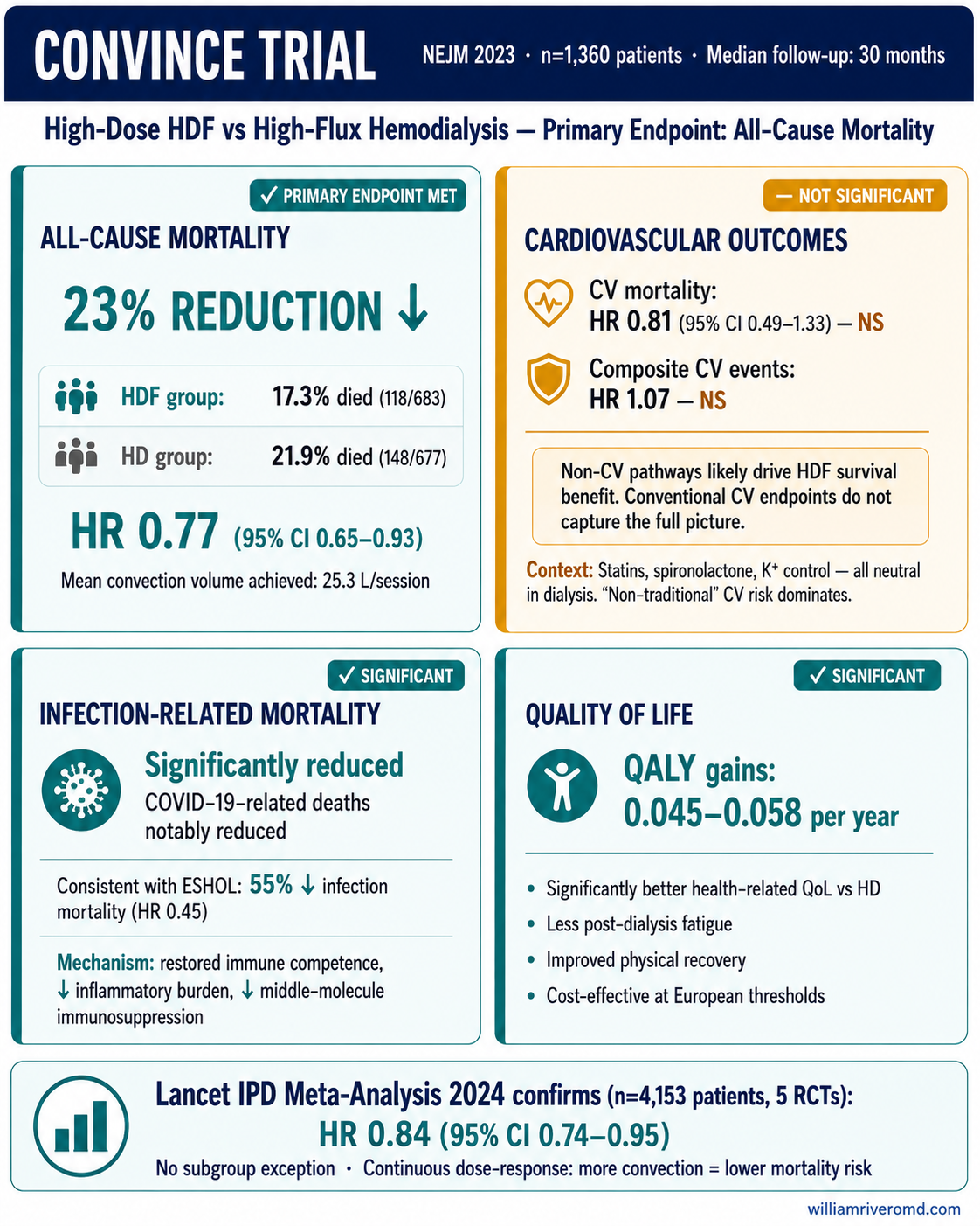 Clinical outcomes of HDF vs HD: mortality reduction, infection mortality, quality of life — ESHOL and CONVINCE trial results