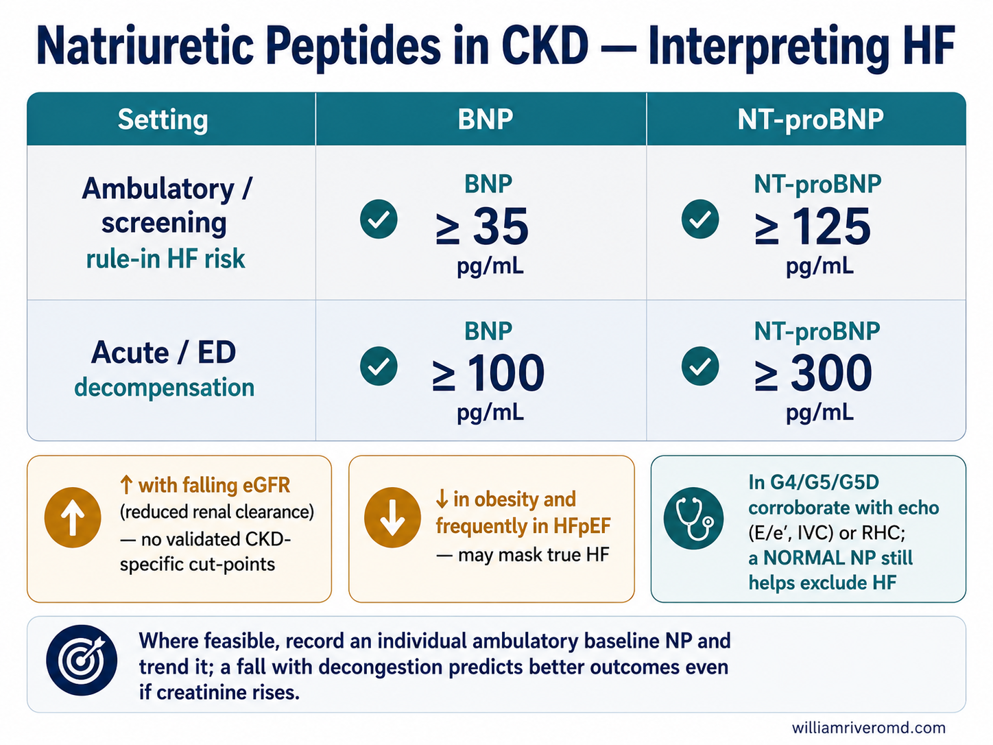 Reference card of natriuretic-peptide thresholds for diagnosing heart failure, with CKD-specific caveats.