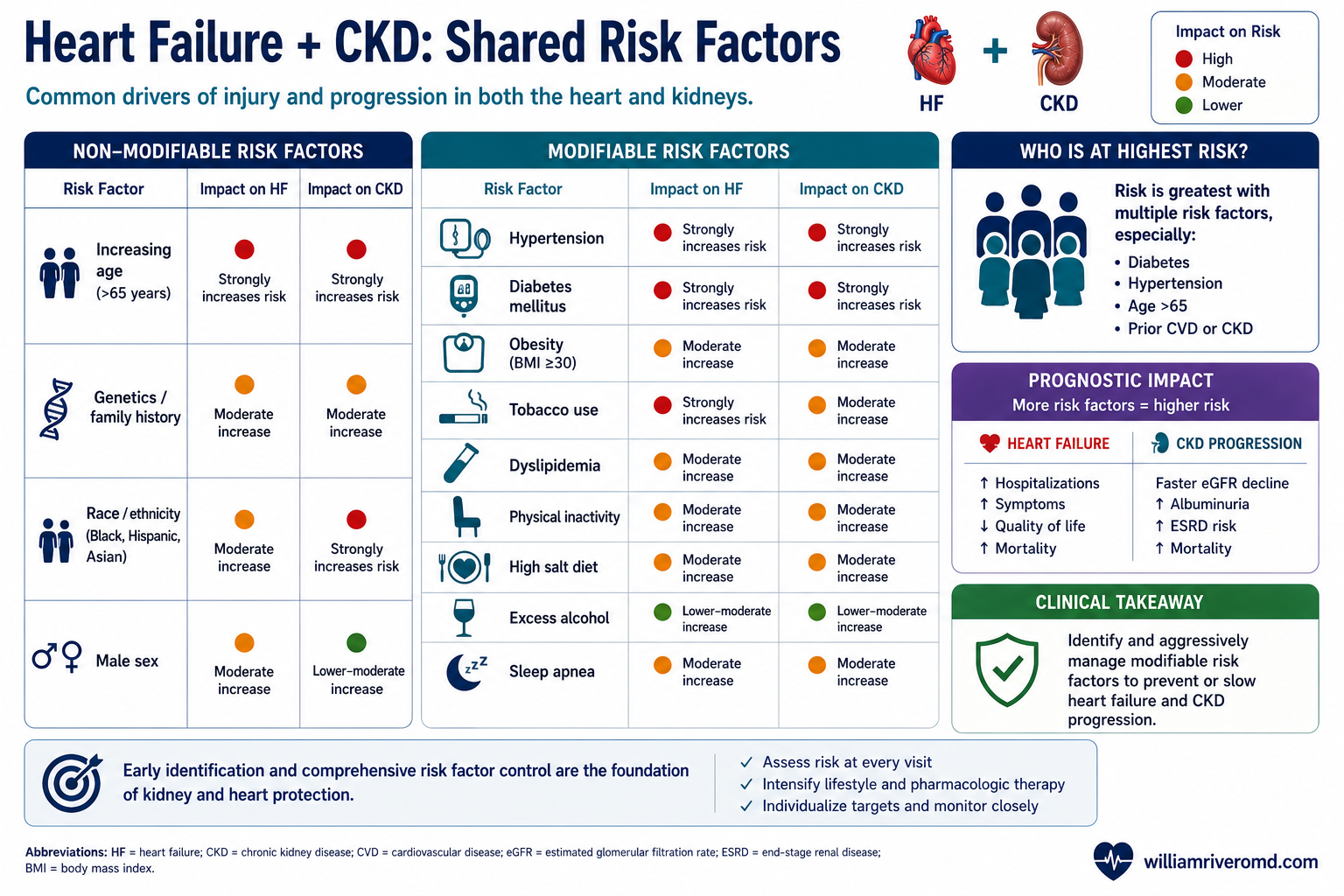 KDIGO-style heat grid of eGFR by albuminuria categories showing graded heart-failure and cardiovascular risk.