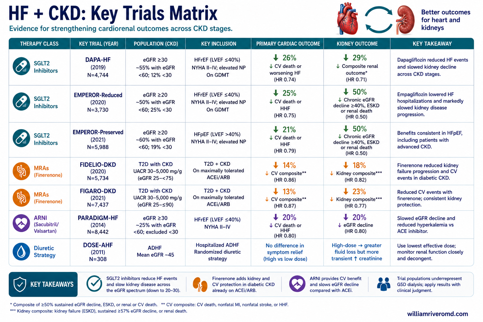 Reference matrix of practice-changing HF and CKD trials, with an explanation of why kidney-protective drugs underperform on kidney endpoints in HF trials.
