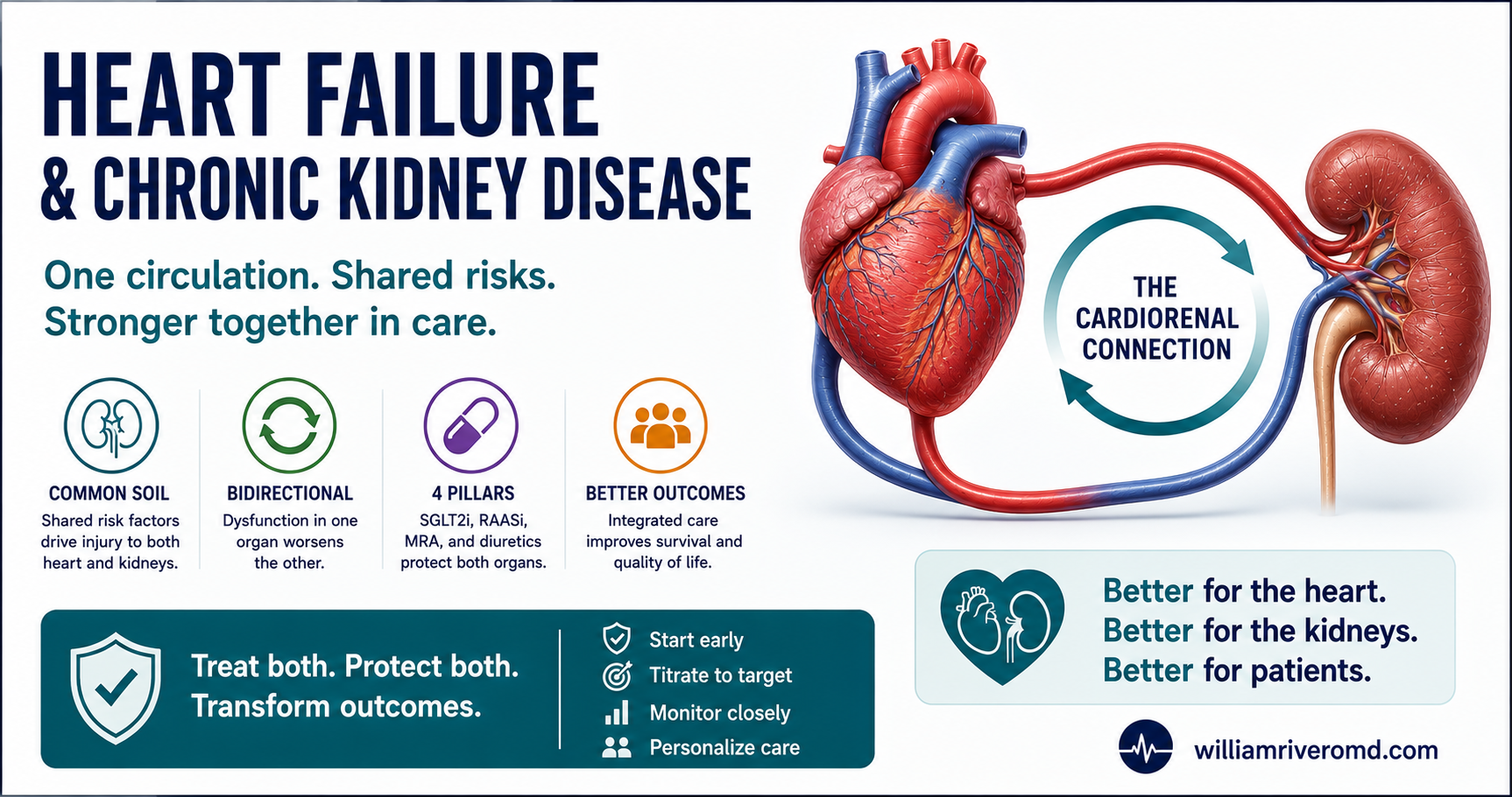 Heart Failure & Chronic Kidney Disease – W Rivero, MD