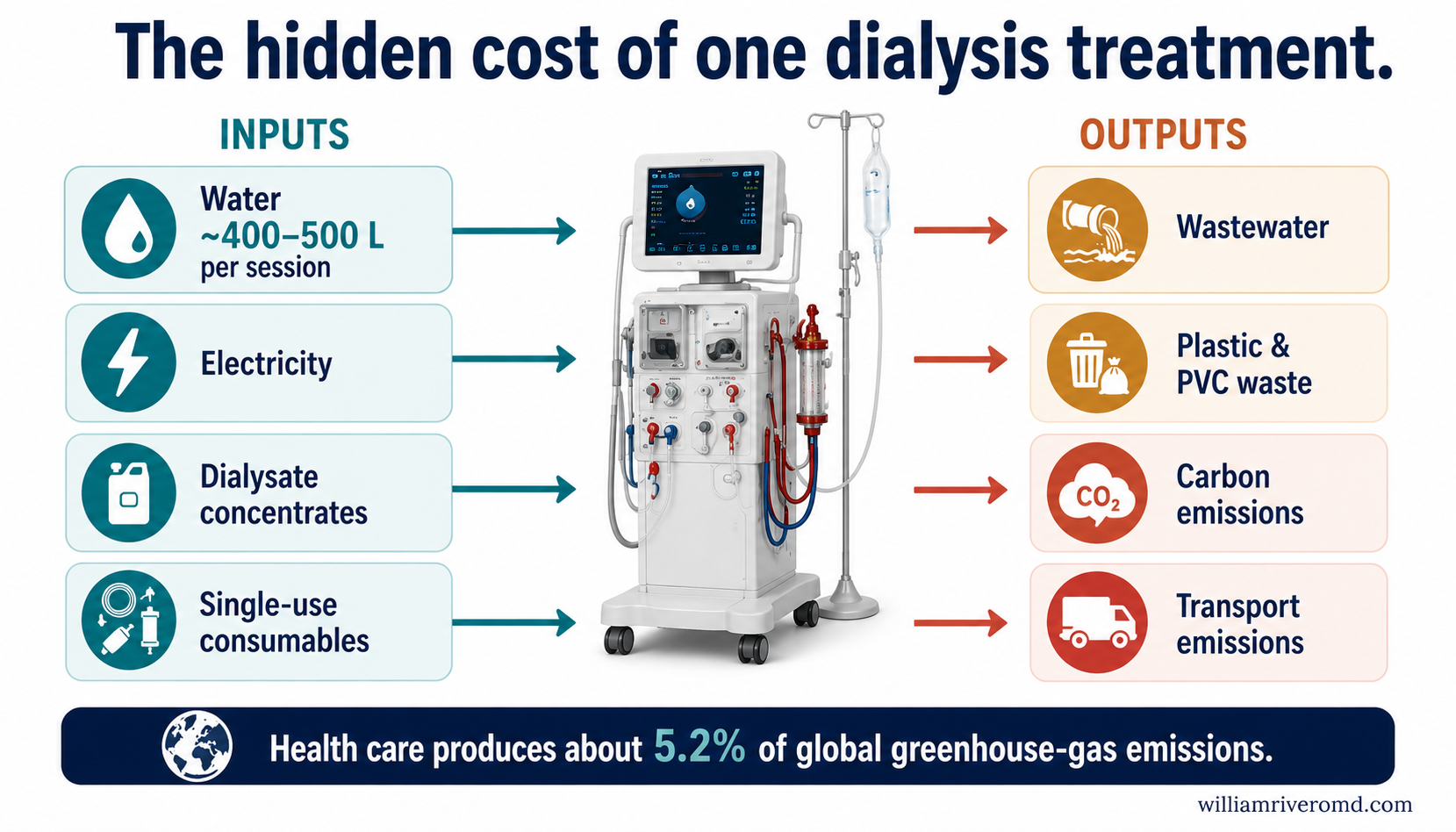 Inputs and outputs of one hemodialysis treatment — water, electricity, concentrates, and consumables in; wastewater, plastic, and carbon out.