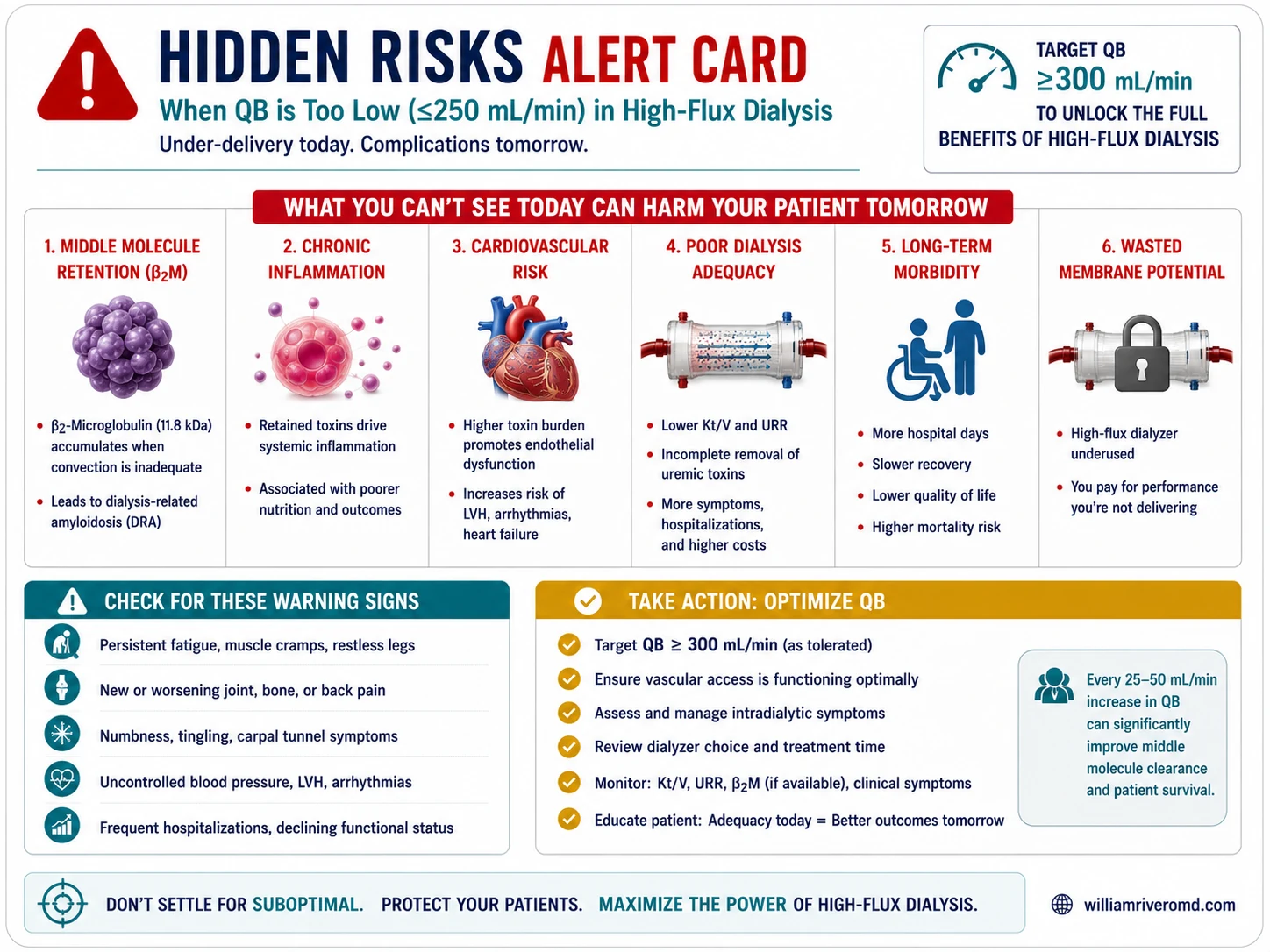 5 hidden clinical risks of high-flux hemodialysis at low blood flow rate — clinician reference card