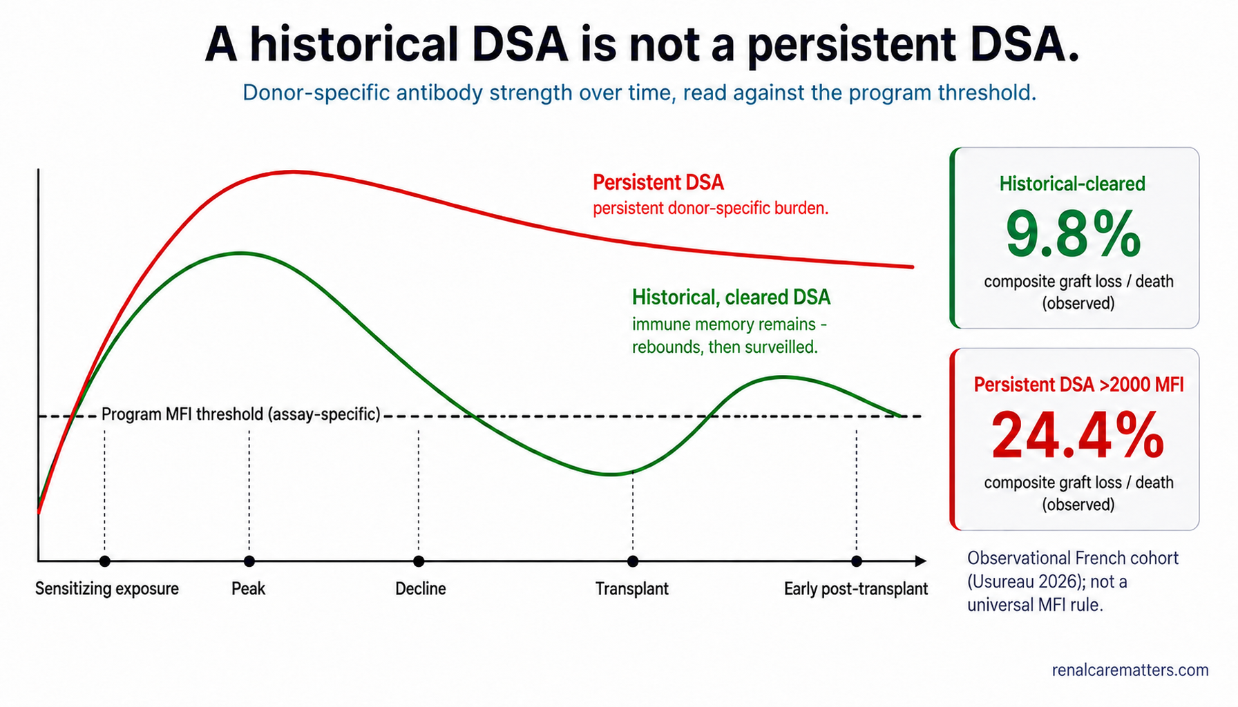 Two antibody trajectories over time. The top pathway peaks, falls below the program threshold before transplant, then rebounds early after transplant, labeled immune memory remains. The bottom pathway stays above the threshold through transplant, labeled persistent donor-specific burden.