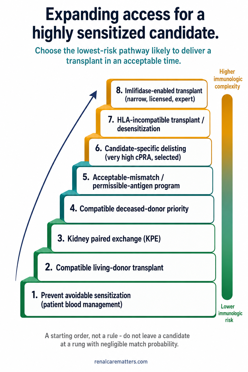 A staircase rising from prevent avoidable sensitization at the bottom, through compatible living donor, kidney paired exchange, compatible deceased-donor priority, acceptable mismatch, conservative delisting, incompatible transplant and desensitization, up to imlifidase in selected licensed pathways at the top, with lower steps green and higher steps amber.