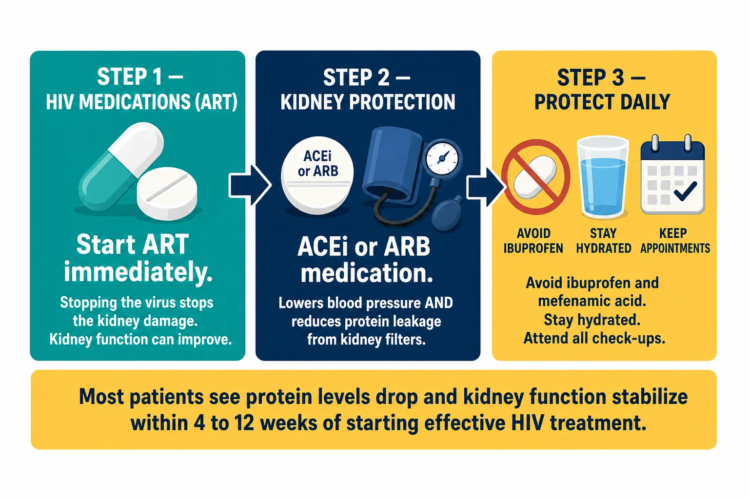 Three-step HIVAN treatment overview — ART, ACEi/ARB, and kidney protection