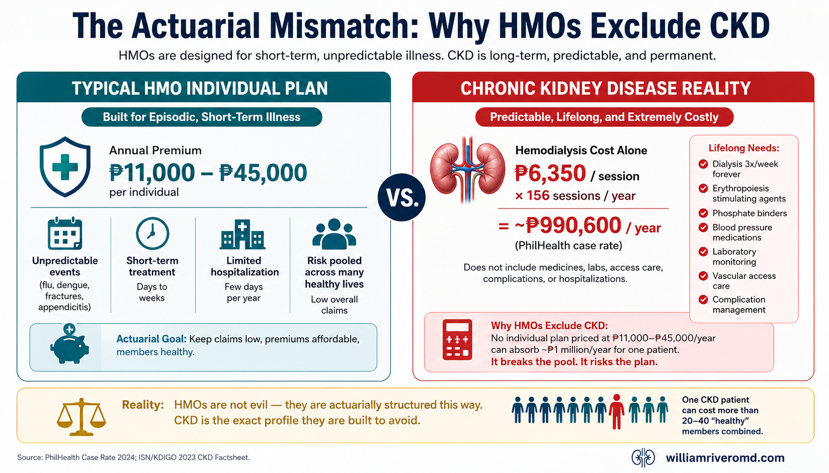 Comparison: an individual HMO plan collects ₱11,000–₱45,000 per year in premiums versus dialysis costing about ₱990,600 per year — the actuarial mismatch that makes CKD uninsurable on individual HMO plans