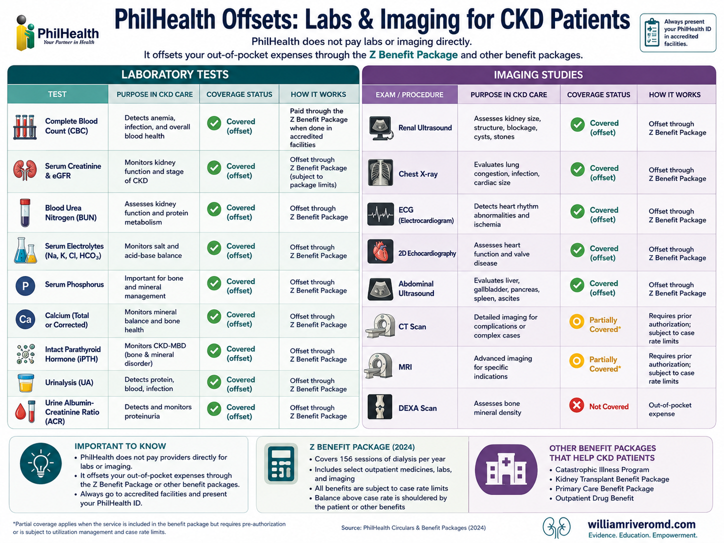 Matrix of five ways to pay less for CKD monitoring labs and imaging: admission bundling, YAKAP annual labs, government-hospital labs, PWD card 20% discount, and PCSO IMAP — with what each is best for and estimated savings