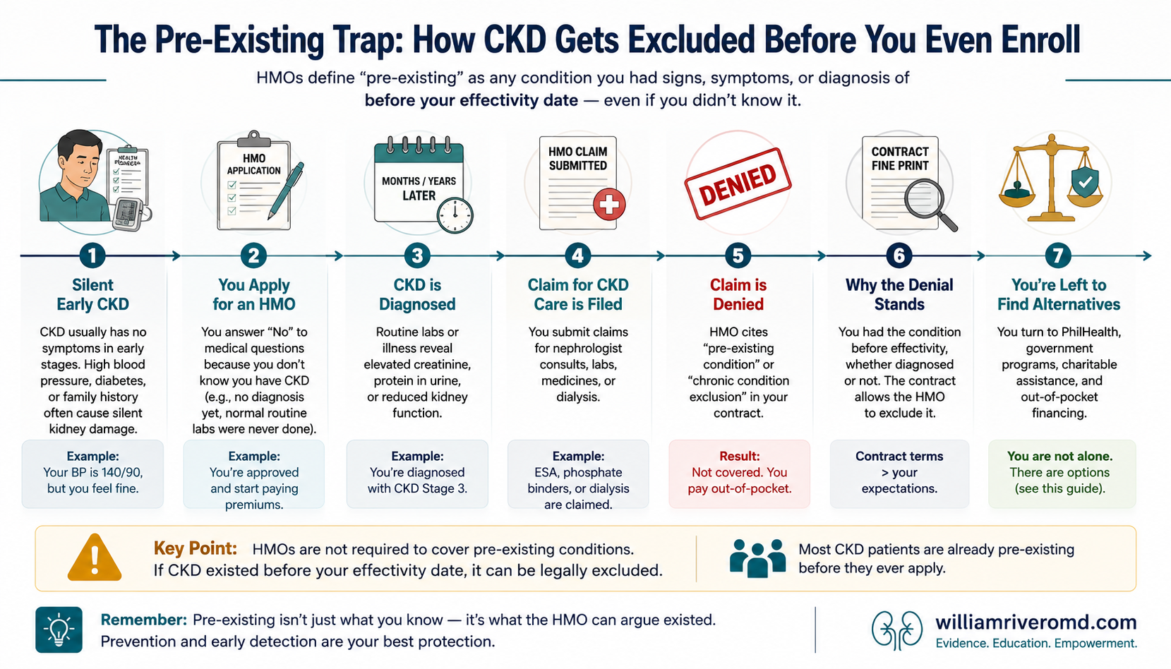 Timeline of the pre-existing trap: silent CKD already present, the 12-month look-back window, HMO enrollment date, labs later confirming CKD, and a claim denied retroactively — plus the 6-month to 2-year waiting period