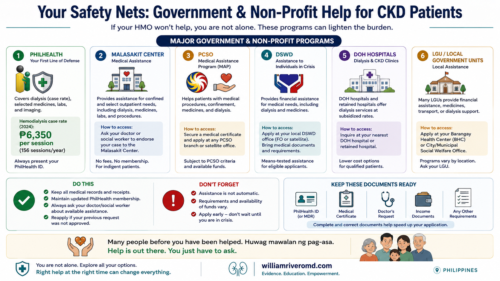 Five government safety nets that stack for CKD patients: Malasakit Center, PCSO IMAP, DSWD Medical Assistance, PWD Card 20% discount (RA 10754), and the DOH Kidney Disease Prevention Program — used together they reduce out-of-pocket cost