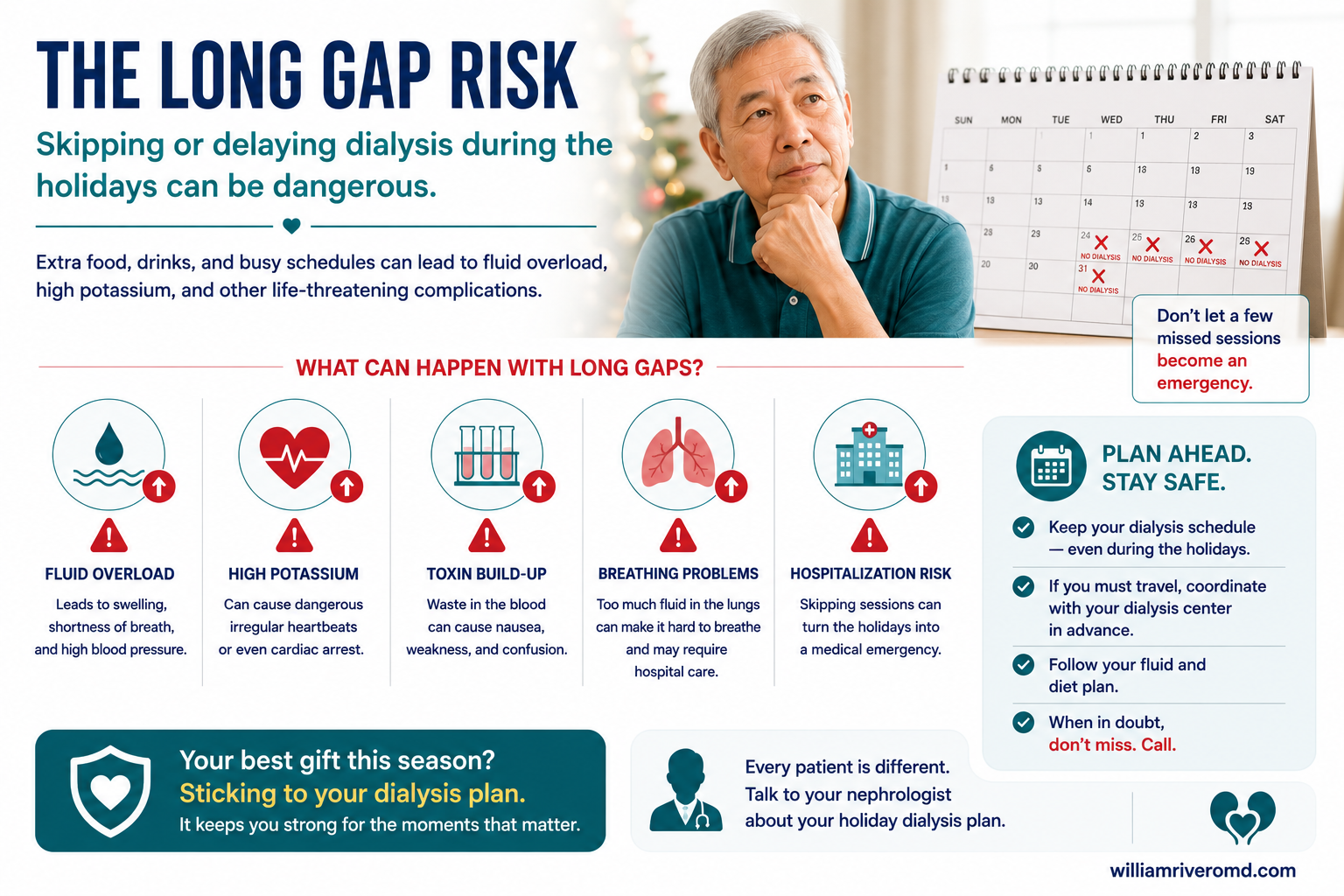 The Long Gap Risk infographic — skipping or delaying dialysis during the holidays causes fluid overload, high potassium, toxin build-up, and breathing problems; calendar showing missed sessions and a plan-ahead checklist