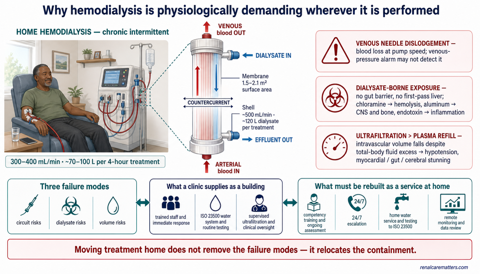 Review-article schematic titled Why hemodialysis is physiologically demanding wherever it is performed. Left panel, labeled home hemodialysis, chronic intermittent: a seated patient in a domestic room connected to a dialysis machine, annotated blood path 300 to 400 mL per minute, about 70 to 100 liters per four-hour treatment. Center panel, inside a dashed border: a cutaway hollow-fiber dialyzer with arterial blood entering at the bottom, venous blood leaving at the top, dialysate entering a side port near the top and effluent leaving a side port near the bottom, with red and blue arrows showing dialysate running countercurrent to the blood; annotations give a membrane surface area of 1.5 to 2.1 square meters and a shell flow of about 500 mL per minute, about 120 liters of dialysate per treatment. Right: three red warning cards for venous needle dislodgement, dialysate-borne exposure, and ultrafiltration exceeding plasma refill. Along the bottom, three boxes joined by arrows run from the three failure modes, to what a clinic supplies as a building, to what must be rebuilt as a service at home, closing with the line that moving treatment home does not remove the failure modes, it relocates the containment.