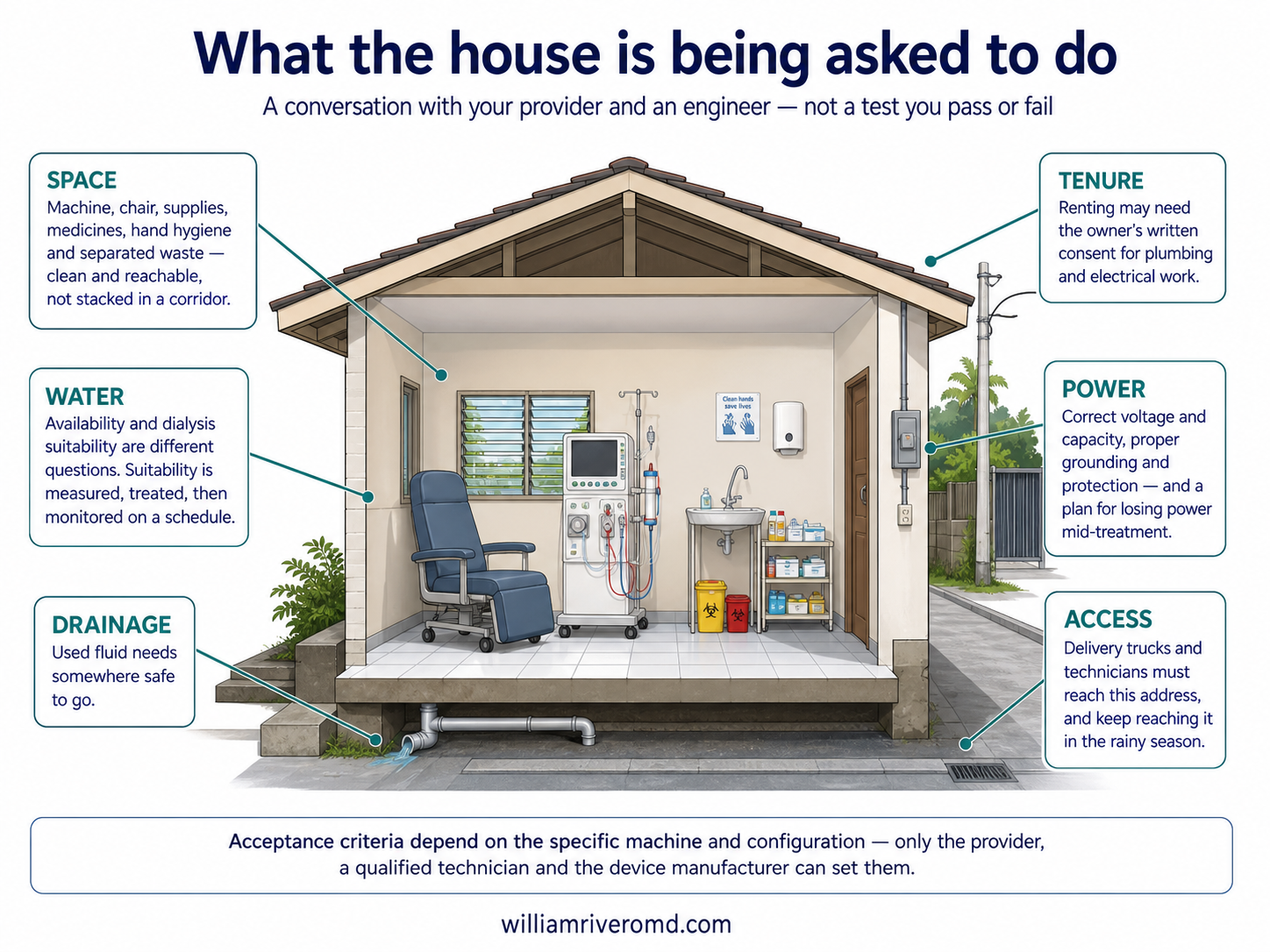 Cutaway illustration of a modest single-story Filipino home with its front wall removed, showing a reclining chair, a dialysis machine, a hand-washing sink, a supply cart and a sealed waste bin on a tiled floor. Six teal-headed callouts with leader lines point to features of the house: Space, Water, Drainage pointing to a pipe beneath the floor, Tenure, Power pointing to an exterior meter box, and Access pointing to a street drain and the roadway. A footer reads that acceptance criteria depend on the specific machine and configuration, and only the provider, a qualified technician and the device manufacturer can set them.
