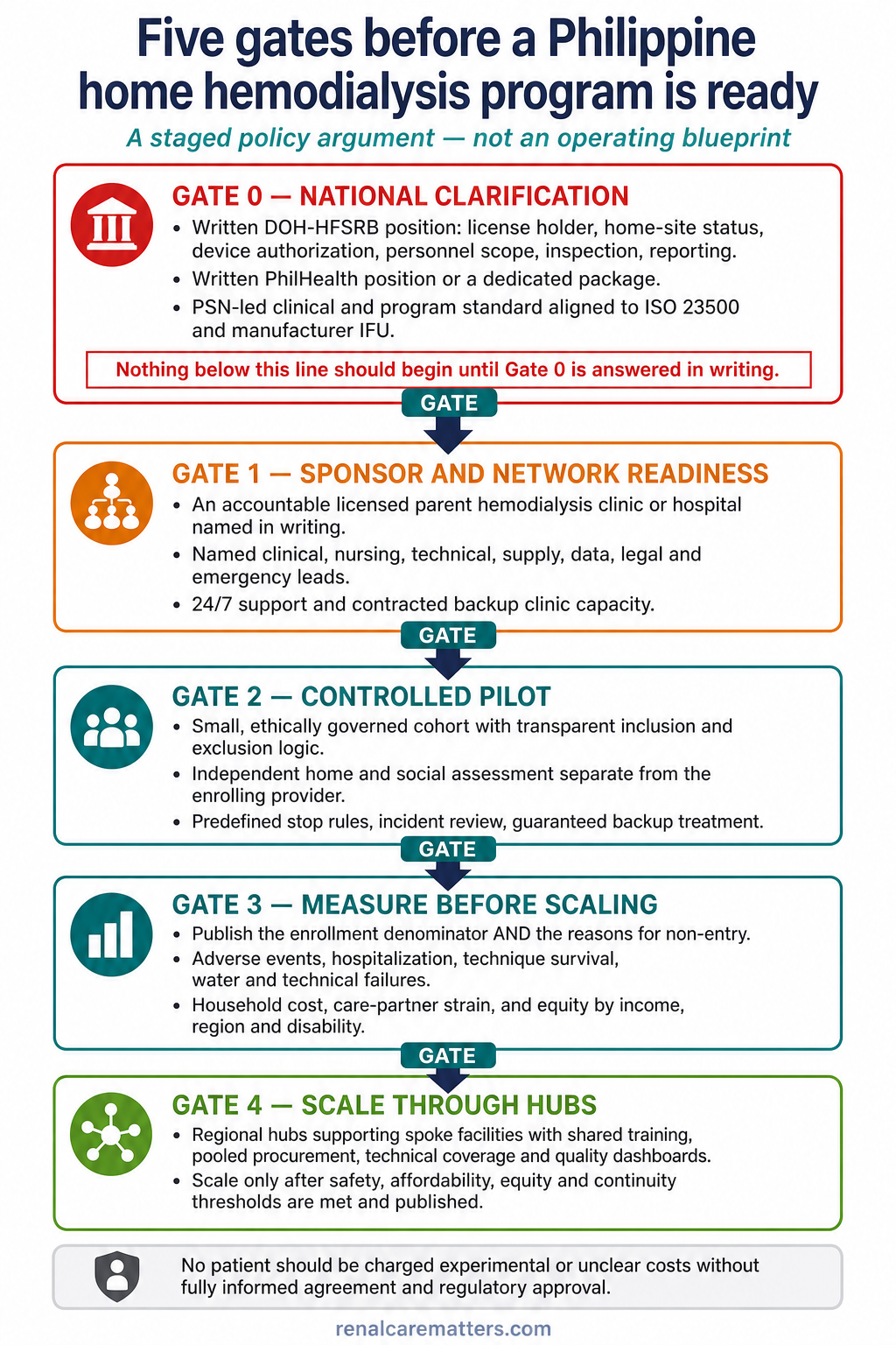 Vertical gated pathway titled Five gates before a Philippine home hemodialysis program is ready, subtitled A staged policy argument, not an operating blueprint. Five stacked cards joined by downward arrows, each separated by a small teal bar labeled GATE. Gate 0, National clarification, has a red left edge and a red side note reading that nothing below this line should begin until Gate 0 is answered in writing; its points are a written DOH-HFSRB position, a written PhilHealth position or dedicated package, and a PSN-led standard aligned to ISO 23500 and manufacturer instructions for use. Gate 1, Sponsor and network readiness, has an amber edge. Gates 2 and 3, Controlled pilot and Measure before scaling, have teal edges. Gate 4, Scale through hubs, has a green edge. A footer reads that no patient should be charged experimental or unclear costs without fully informed agreement and regulatory approval. No checkmarks, progress bars or completion markers appear anywhere.