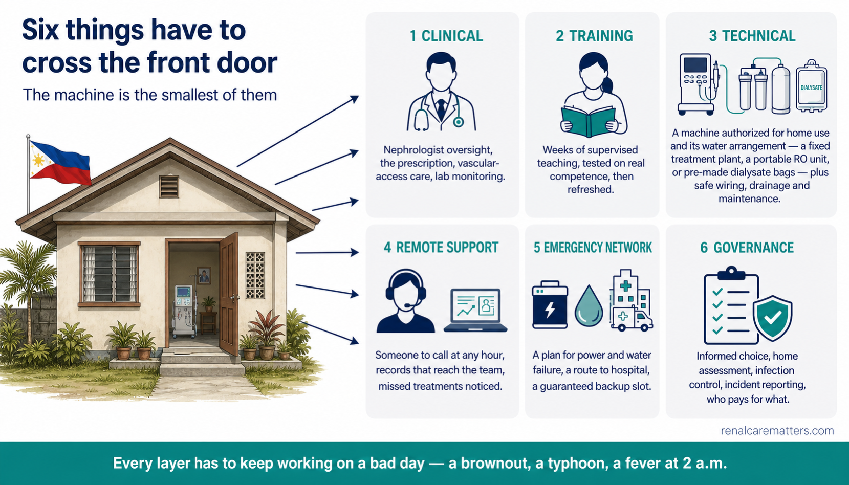 Infographic titled Six things have to cross the front door, with the subtitle The machine is the smallest of them. On the left, a small Filipino house with an open door and a Philippine flag; a dialysis machine visible just inside is drawn no larger than the icons beside it. Six arrows fan out to a three-by-two grid of teal-headed panels: Clinical, Training, Technical, Remote support, Emergency network, and Governance, each with an icon and one or two lines of text. A teal footer band reads that every layer has to keep working on a bad day — a brownout, a typhoon, a fever at 2 a.m.