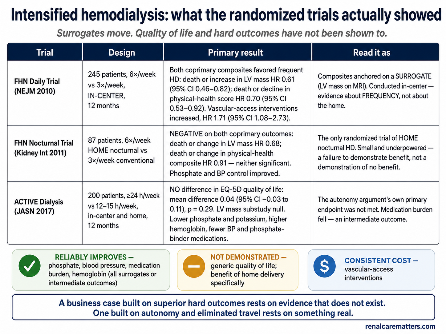 Clinician reference table titled Intensified hemodialysis: what the randomized trials actually showed, subtitled Surrogates move, quality of life and hard outcomes have not been shown to. Four columns — Trial, Design, Primary result, and Read it as — across three rows. Row one, the FHN Daily Trial, NEJM 2010: 245 patients, six times weekly versus three times weekly, conducted in center, twelve months; both coprimary composites favored frequent hemodialysis, death or increase in left ventricular mass hazard ratio 0.61 with 95 percent confidence interval 0.46 to 0.82, and death or decline in physical-health score hazard ratio 0.70, confidence interval 0.53 to 0.92, while vascular-access interventions increased, hazard ratio 1.71, confidence interval 1.08 to 2.73; read as composites anchored on a surrogate and as evidence about frequency rather than about the home. Row two, the FHN Nocturnal Trial, Kidney International 2011: 87 patients, six times weekly home nocturnal versus three times weekly conventional; negative on both coprimary outcomes, hazard ratios 0.68 and 0.91, neither significant, with phosphate and blood-pressure control improved; read as the only randomized trial of home nocturnal hemodialysis, small and underpowered. Row three, ACTIVE Dialysis, JASN 2017: 200 patients, at least 24 hours weekly versus 12 to 15 hours; no difference in EQ-5D quality of life, mean difference 0.04, confidence interval minus 0.03 to 0.11, p equals 0.29, left ventricular mass substudy null; read as the autonomy argument's own primary endpoint not being met. Beneath, three chips: reliably improves, in green; not demonstrated, in amber; consistent cost, in red.