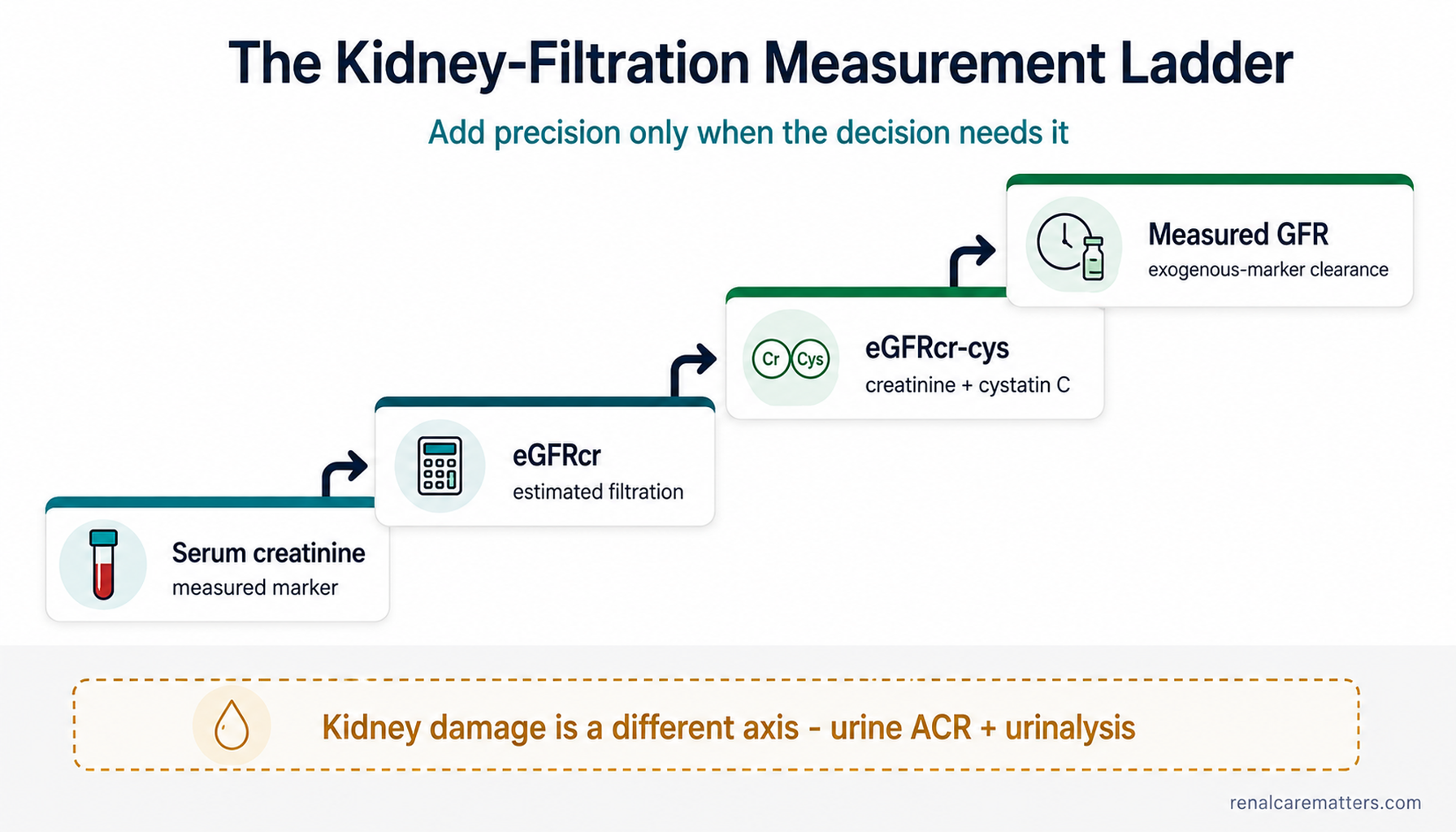 A four-step ascending staircase: serum creatinine (measured marker), eGFRcr (estimated filtration), eGFRcr-cys (creatinine plus cystatin C), and measured GFR (exogenous-marker clearance) — with a separate horizontal amber rail underneath labelled 'kidney damage is a different axis: urine ACR plus urinalysis'.