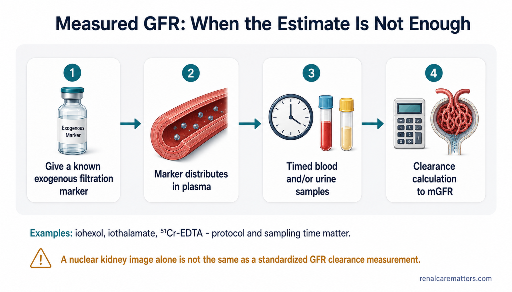 Four ordered panels connected by teal arrows: give a known exogenous filtration marker (IV vial); marker distributes in plasma (blood vessel); timed blood and/or urine samples (clock and tubes); clearance calculation to measured GFR (calculator and glomerulus). A footer names iohexol, iothalamate and 51Cr-EDTA, with an amber caution that a nuclear kidney image alone is not a standardized GFR clearance measurement.