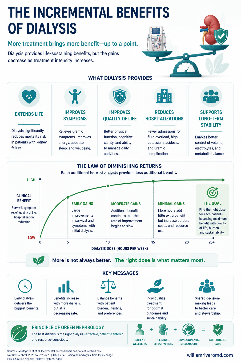 Benefits of personalized and incremental dialysis — preserves residual kidney function, less water and waste, lower cost, better quality of life.