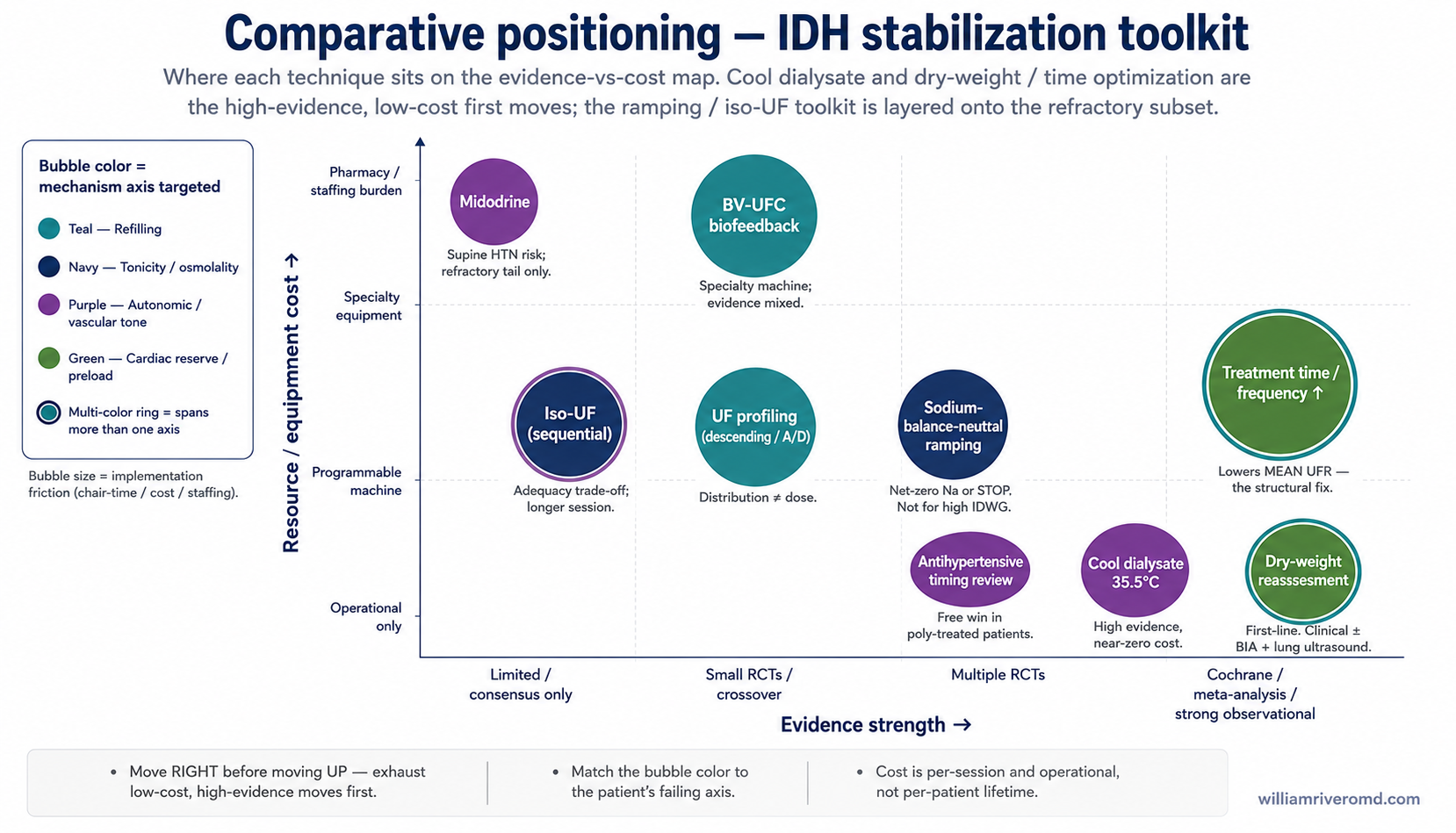 Figure 5 — comparative positioning of the IDH stabilization toolkit. A bubble matrix plotting evidence strength on the x-axis and resource/equipment cost on the y-axis. Cool dialysate, dry-weight reassessment, and treatment-time / frequency increase cluster in the high-evidence, low-cost bottom-right quadrant. BV-UFC biofeedback sits higher on cost, midodrine sits lowest on evidence with a high pharmacy/staffing burden. Bubble color encodes the physiologic axis the intervention targets (teal = refilling, navy = tonicity, purple = autonomic tone, green = cardiac reserve).