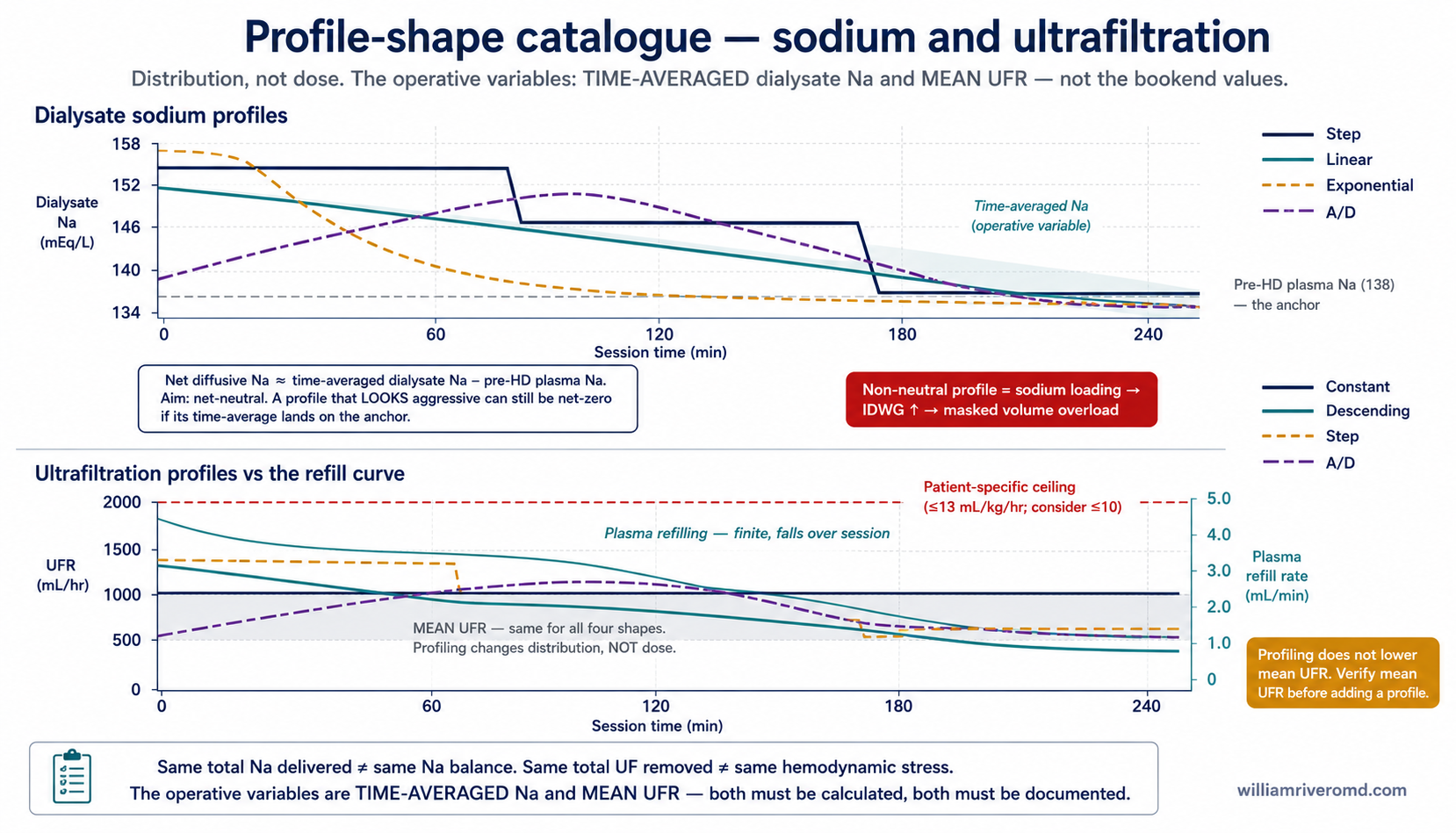 Figure 4 — profile-shape catalogue. Top panel: the four dialysate sodium profiles (step, linear descending, exponential, ascending–descending) plotted against session time, with the pre-HD plasma Na anchor and the time-averaged dialysate Na band highlighted. Bottom panel: the four UFR profiles (constant, descending, step, A/D) overlaid on the plasma-refill curve, with the patient-specific safe UFR ceiling marked and the mean UFR shown to be identical across all four shapes. The figure pins the operative variables: time-averaged Na for sodium ramping, mean UFR for UF profiling.