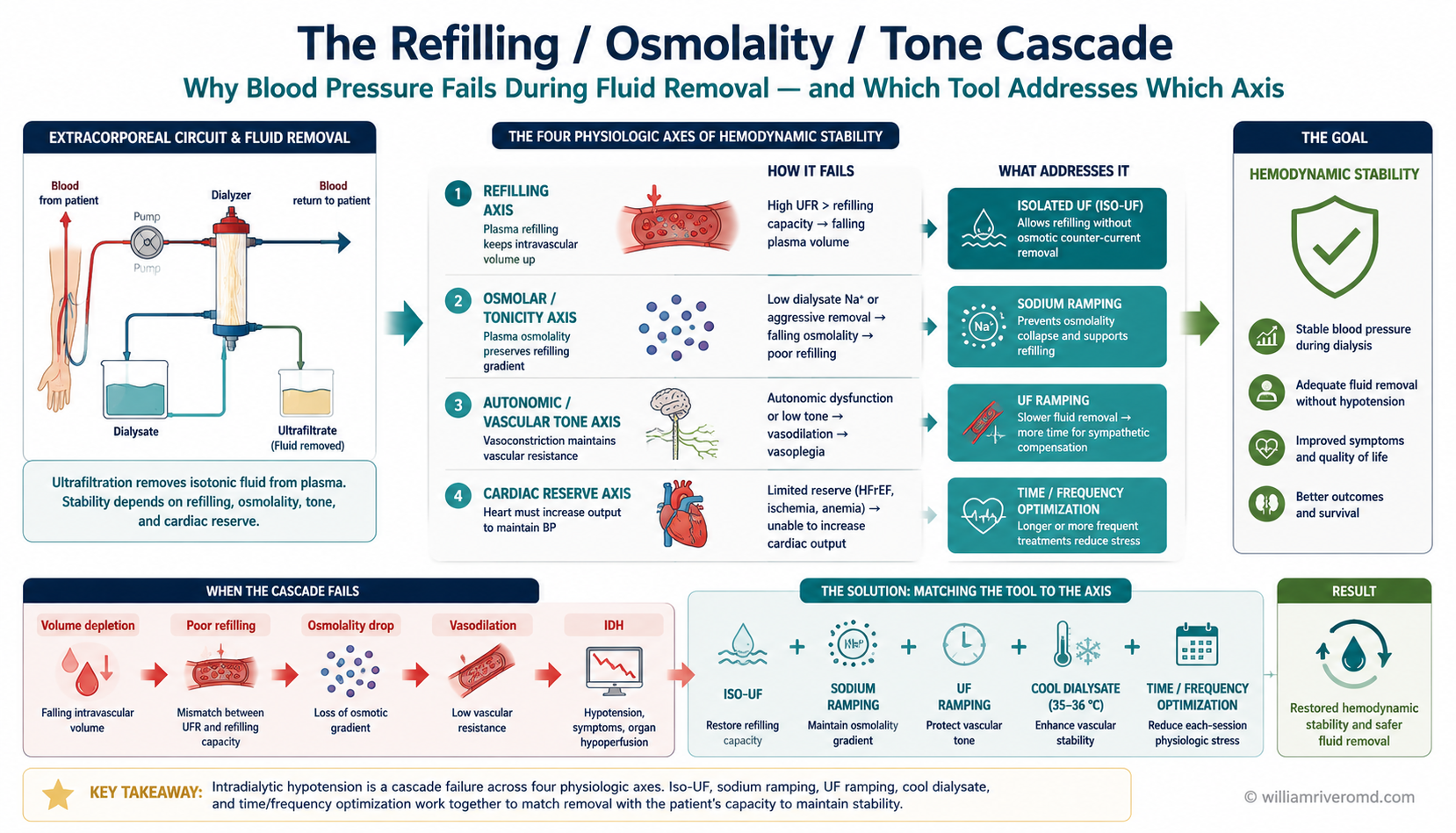 Figure 1 — the refilling, osmolality, and tone cascade. A four-axis mechanism schematic mapping IDH physiology to its hemodynamic-stabilization tools: UF ramping for refilling/UFR mismatch, iso-UF and sodium-balance-neutral ramping for tonicity collapse, iso-UF and cool dialysate for vascular tone failure, and time/frequency increase plus dry-weight reassessment for cardiac reserve limits.