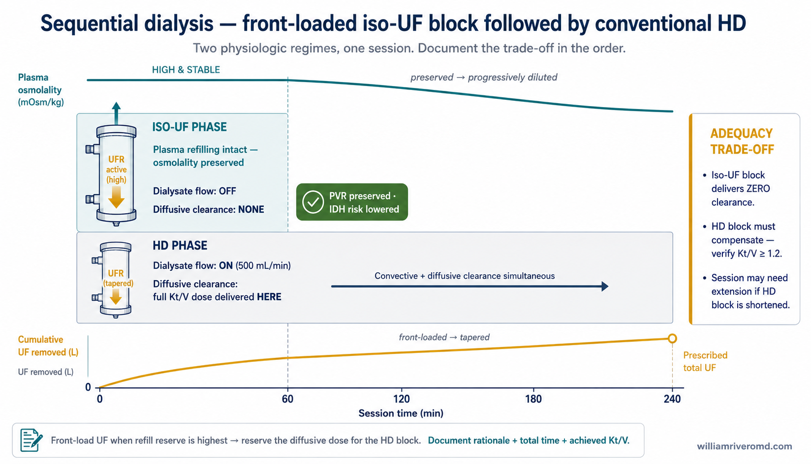 Figure 3 — sequential dialysis prescription on a time axis. The iso-UF block (≈25% of the session) runs with dialysate flow off and front-loaded UF; plasma osmolality stays high and PVR is preserved. The HD block (≈75% of the session) delivers the full diffusive Kt/V dose with the UFR tapered. A right-edge callout pins the adequacy trade-off: zero clearance during iso-UF, HD block must verify Kt/V ≥ 1.2.
