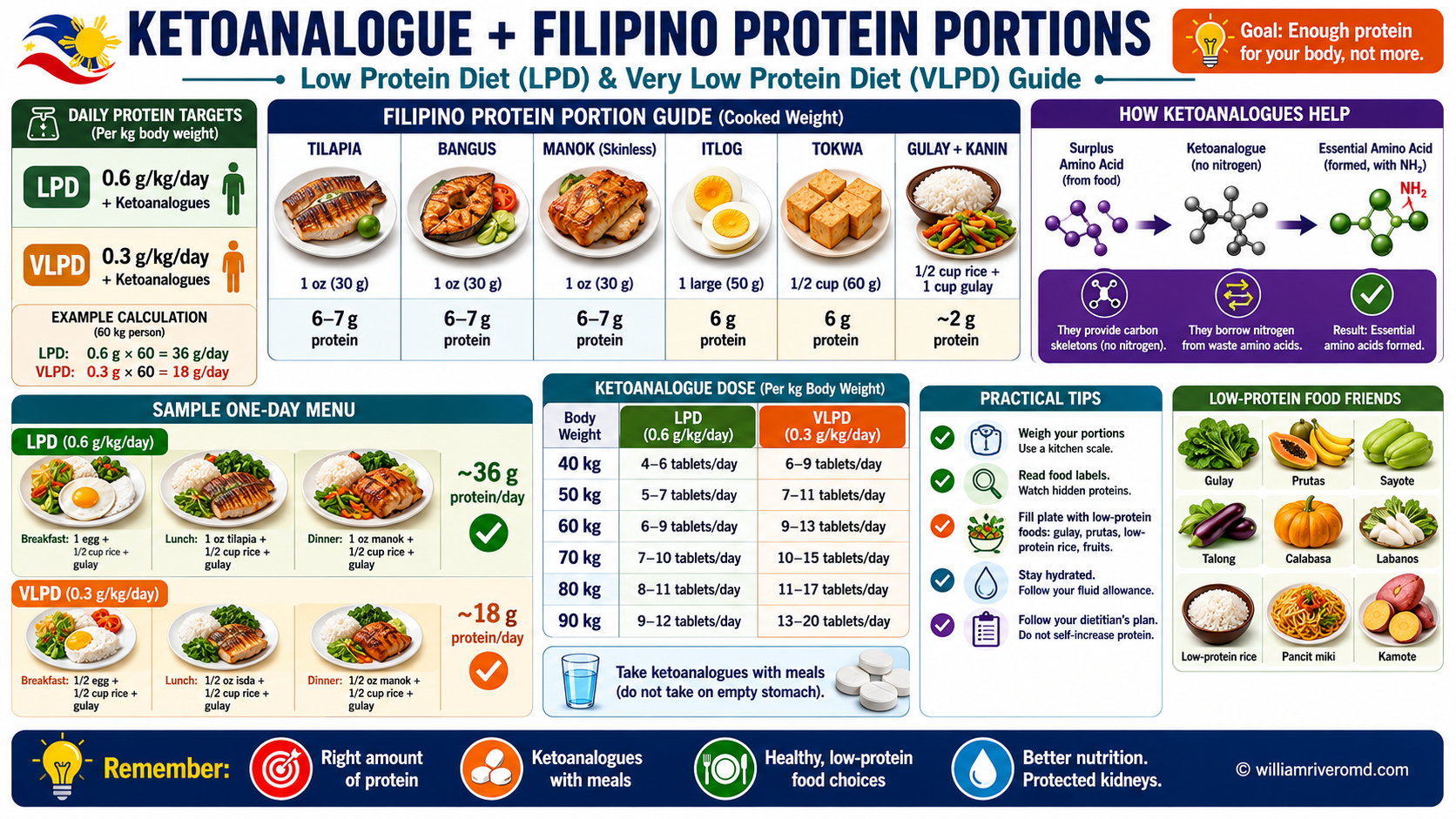 Filipino protein portion guide for CKD — side-by-side LPD (0.6 g/kg) and VLPD (0.3 g/kg) comparison using bangus, egg, monggo, tofu and calorie-compensation foods like kamote and white rice