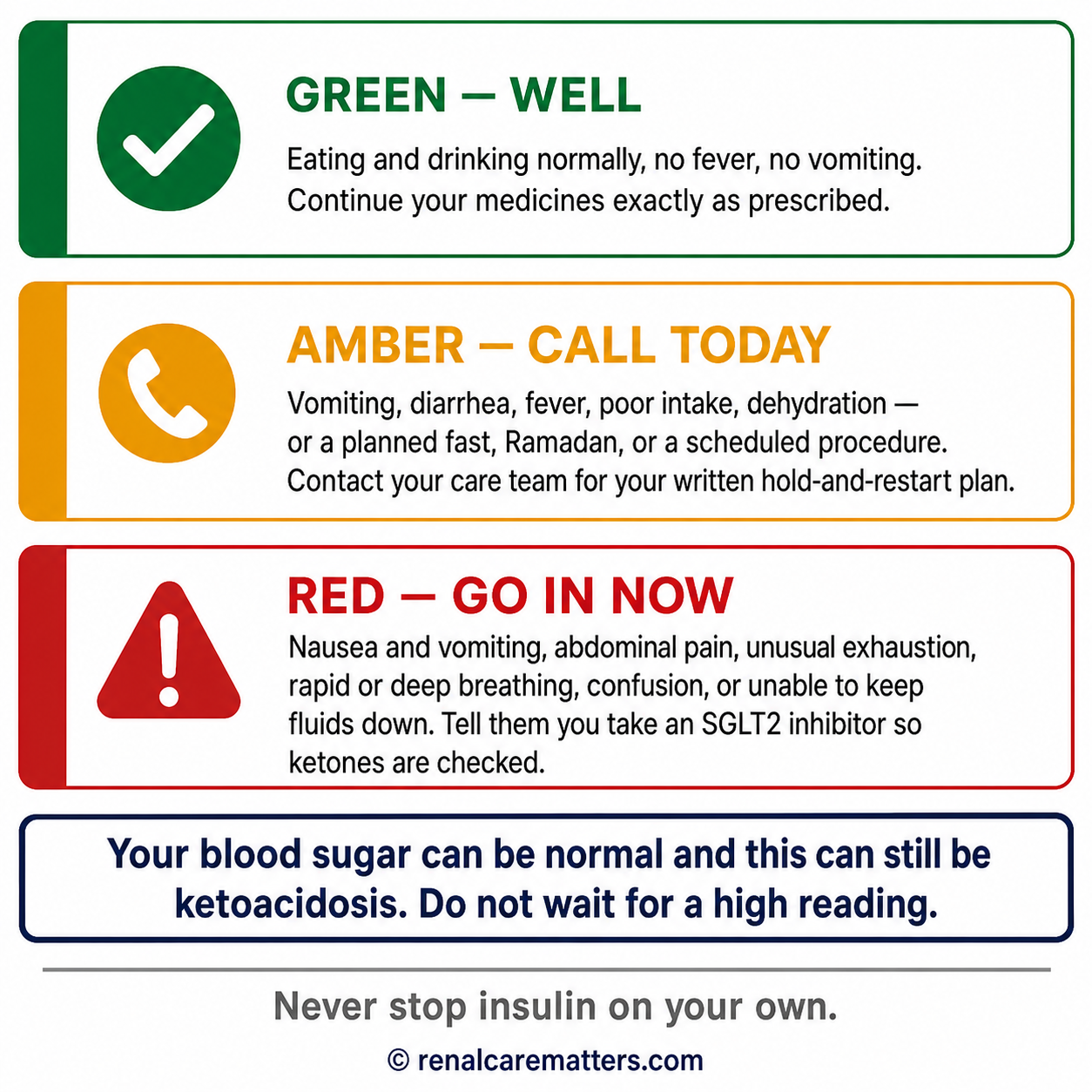 Three-band sick-day guide: green when well, amber when to contact the care team, red for urgent ketoacidosis symptoms