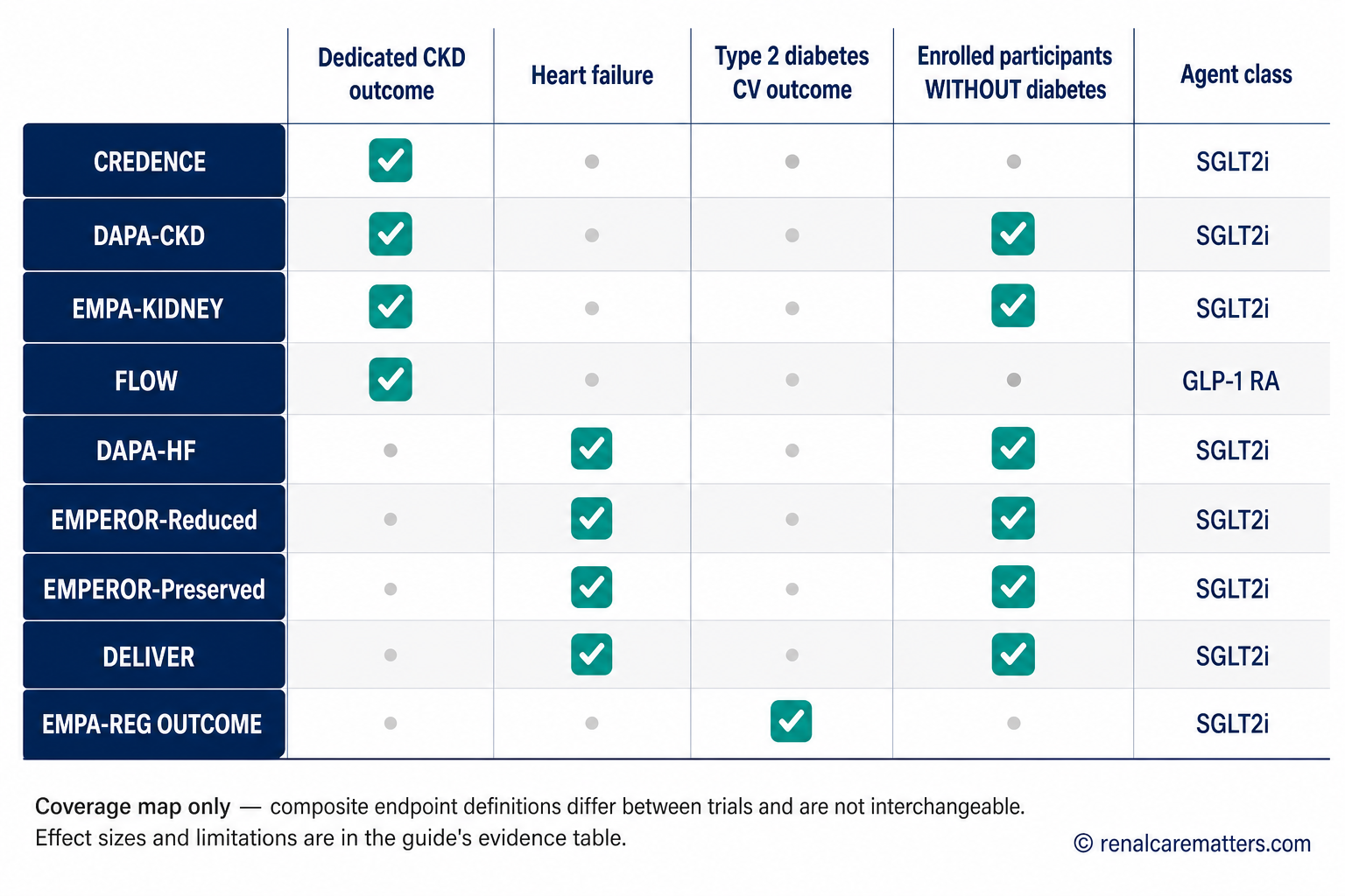 Matrix showing which outcome trials cover chronic kidney disease, heart failure and atherosclerotic cardiovascular disease phenotypes, and which enrolled participants without diabetes