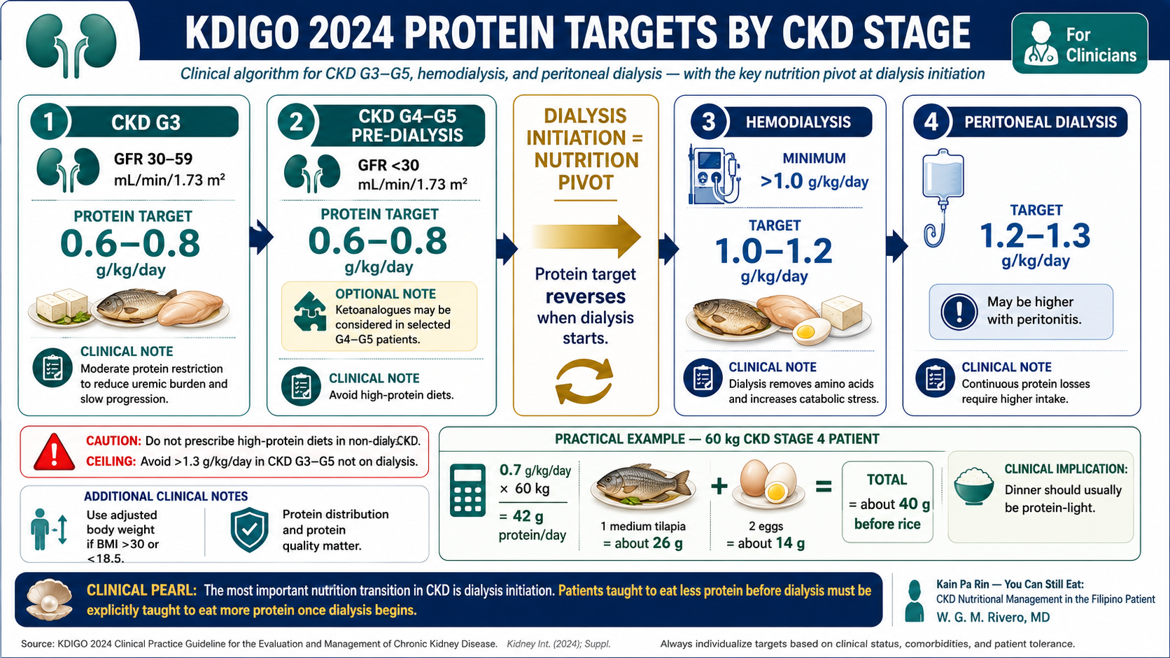 KDIGO 2024 protein targets by GFR stage clinical algorithm