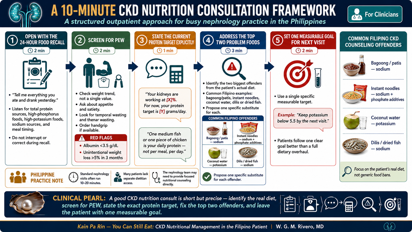 10-minute CKD nutrition consultation flowchart for nephrologists