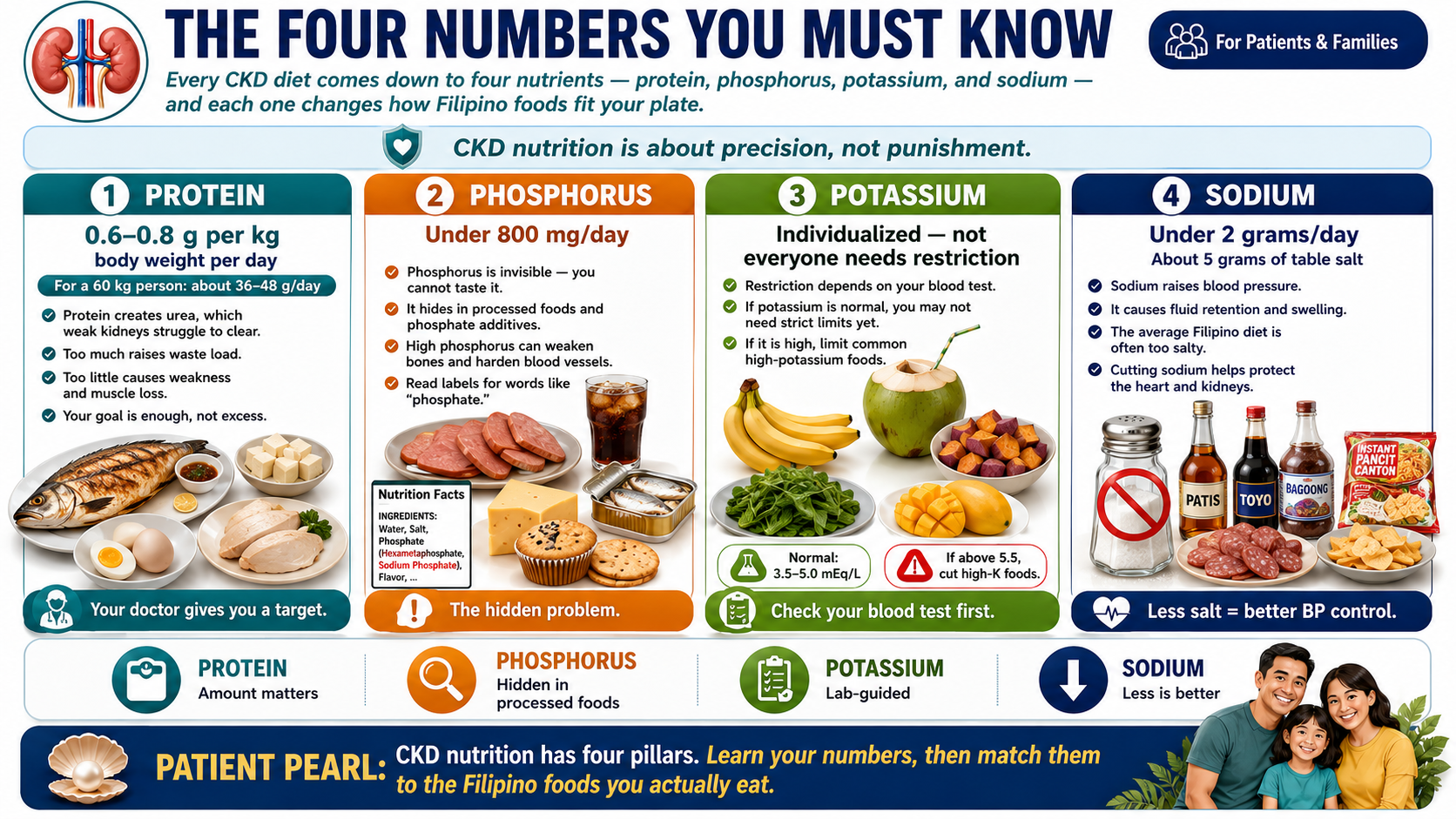 Visual showing the four CKD nutrition numbers: protein, phosphorus, potassium, sodium