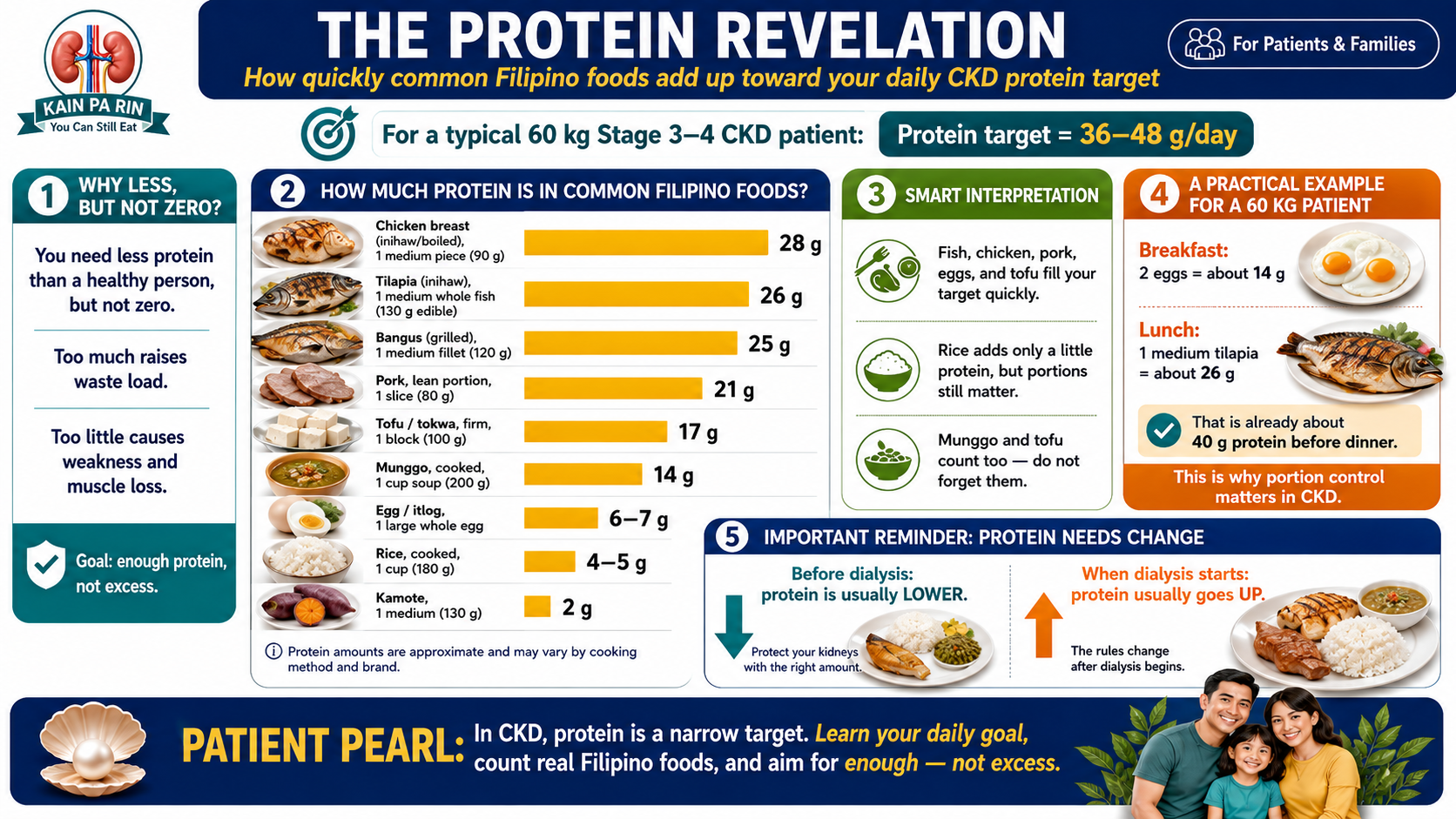 Bar chart comparing protein content of common Filipino foods per serving