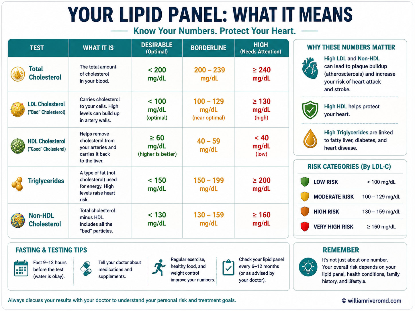 Lipid panel reference card: total cholesterol, LDL-C, HDL-C, triglycerides, and non-HDL-C with desirable, borderline, and high thresholds, plus high-risk LDL targets and the TG/HDL ratio.