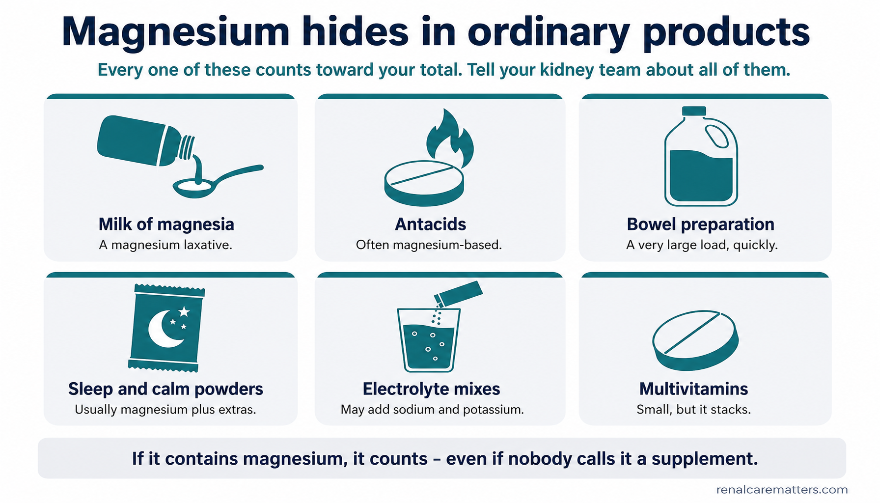 Six cards showing everyday products that contain magnesium: milk of magnesia, antacids, bowel preparation, sleep and calm powders, electrolyte mixes, and multivitamins