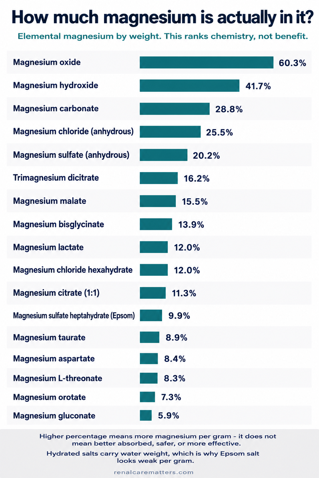 Bar chart ranking seventeen magnesium salts by elemental magnesium content, from magnesium oxide at 60.3 percent down to magnesium gluconate at 5.9 percent