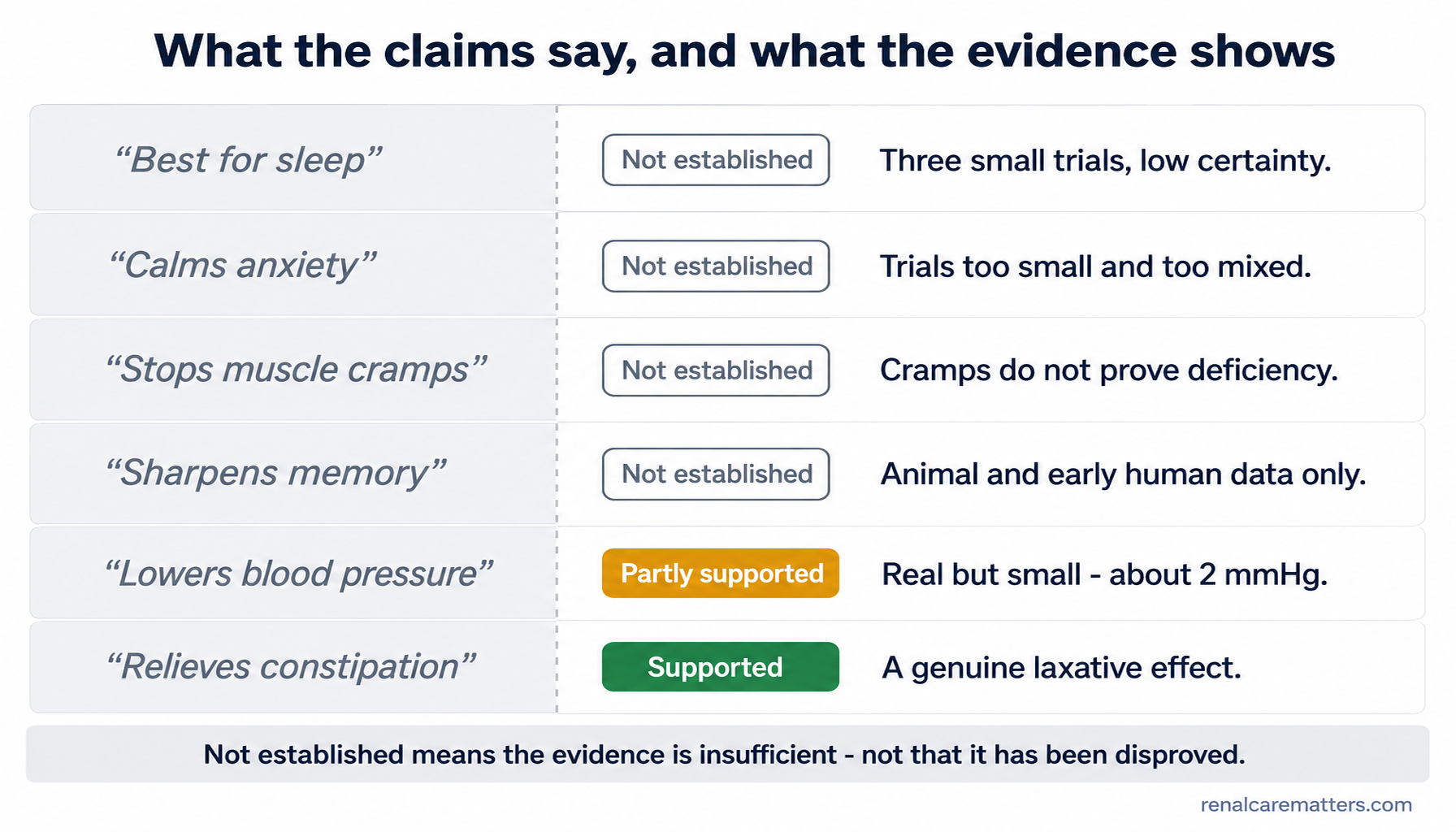 Comparison table of six magnesium claims against their evidence grade: four not established, blood pressure partly supported, constipation supported