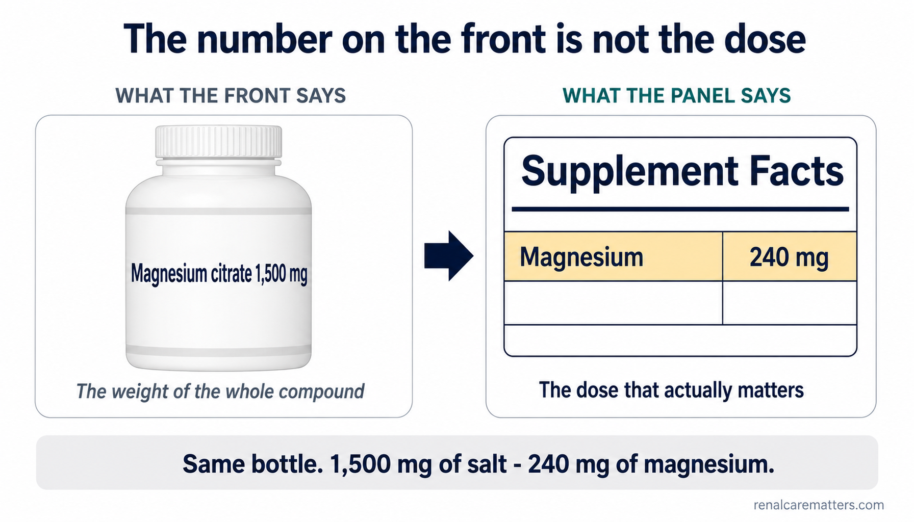 Comparison: an unbranded bottle front reading magnesium citrate 1,500 mg beside a Supplement Facts panel reading magnesium 240 mg