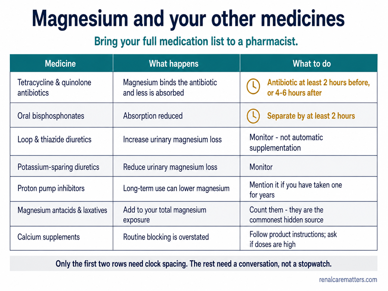 Reference table of seven magnesium drug interactions and what to do about each, with clock spacing flagged only for antibiotics and bisphosphonates
