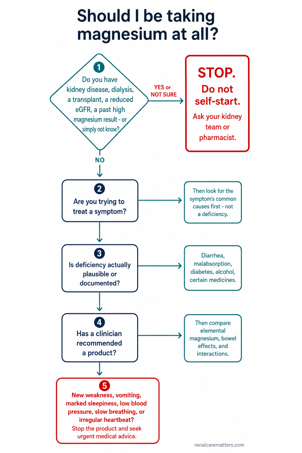 Five-step flowchart asking whether magnesium is appropriate at all, where answering yes or not sure about kidney disease leads to a prominent STOP endpoint