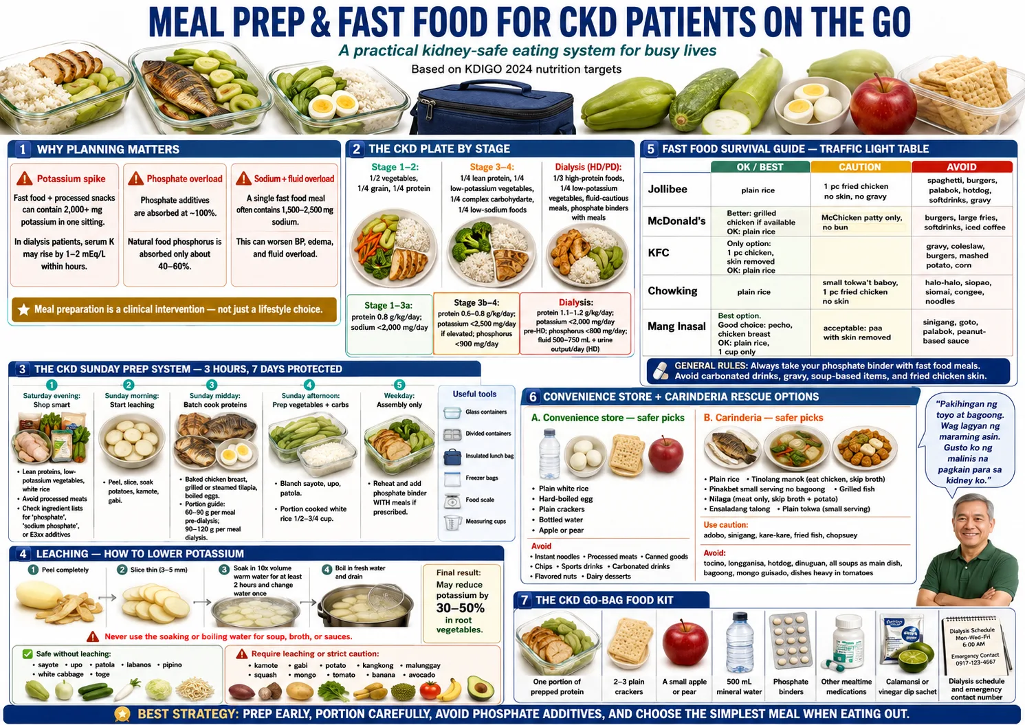 Overview of the CKD meal preparation system: batch cooking, plate assembly, condiment substitutions, and three non-negotiables