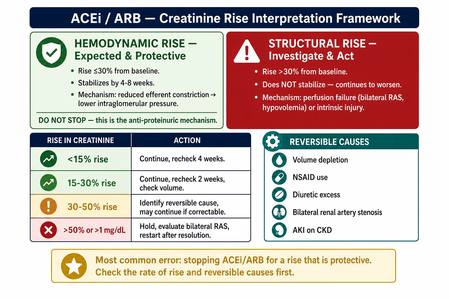 ACEi/ARB creatinine rise interpretation decision tree