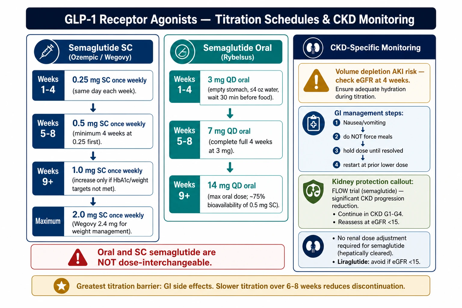 GLP-1 receptor agonist titration and CKD considerations flowchart