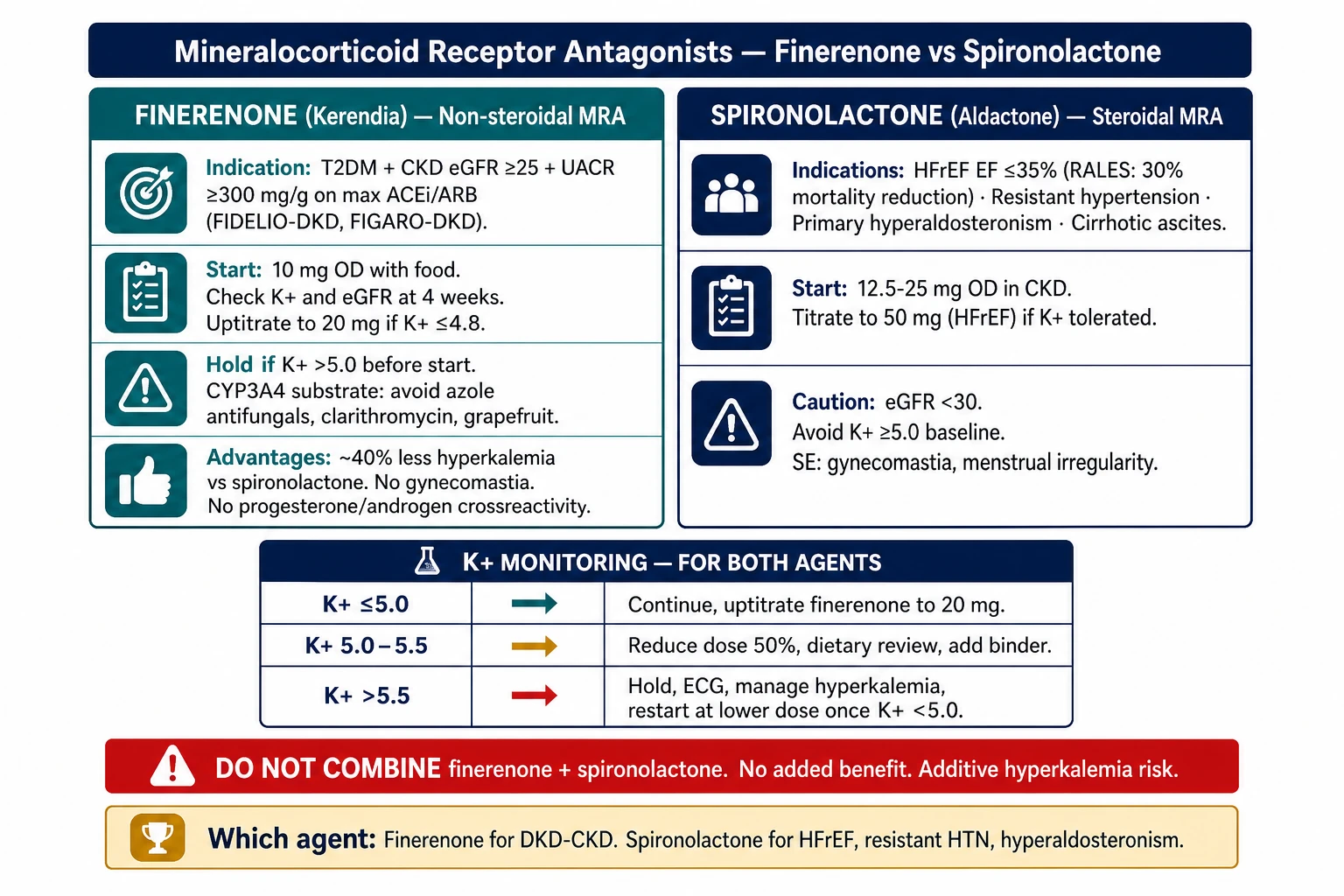 Finerenone vs Spironolactone comparison flowchart