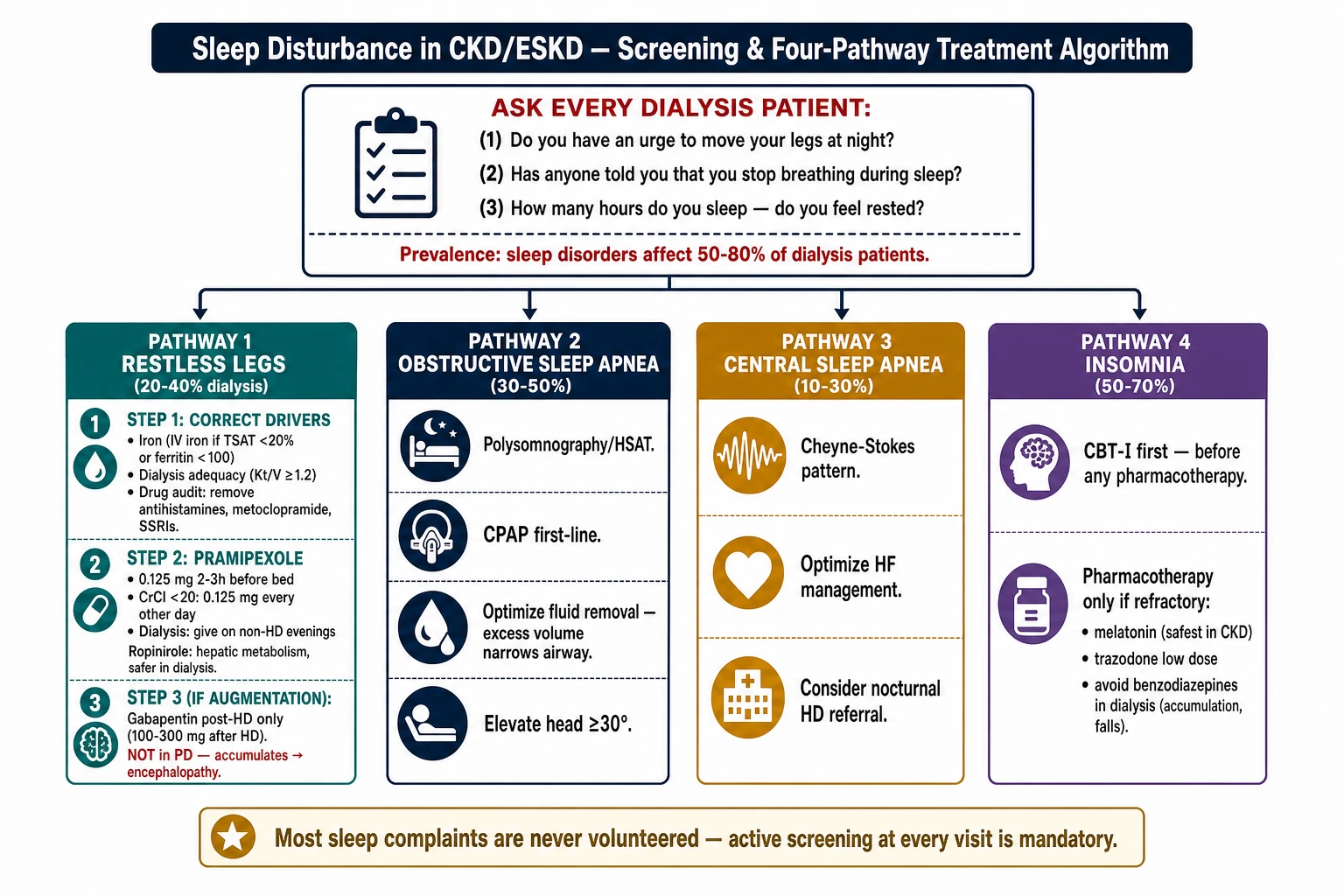 Sleep disorder screening and treatment algorithm in CKD and ESKD