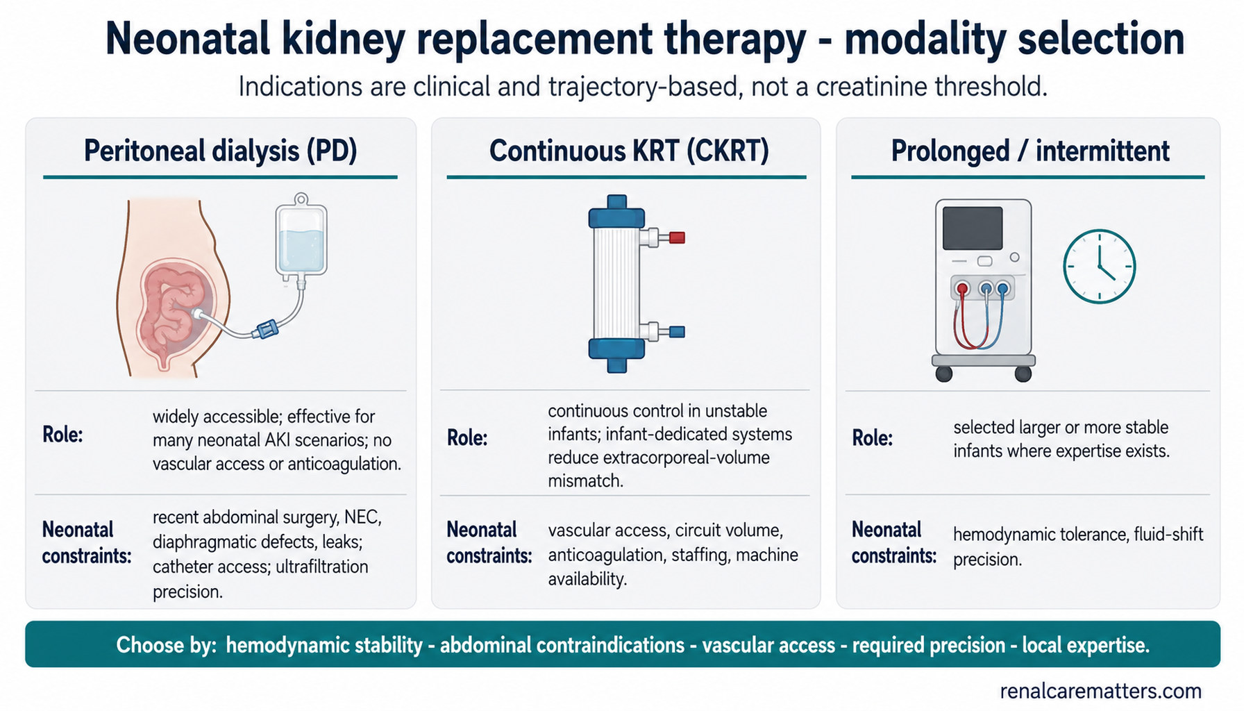 Three-column neonatal kidney replacement therapy modality comparison — peritoneal dialysis, continuous KRT, and prolonged/intermittent — each with its role and neonatal constraints. Footer: choose by hemodynamic stability, abdominal contraindications, vascular access, required precision, and local expertise.