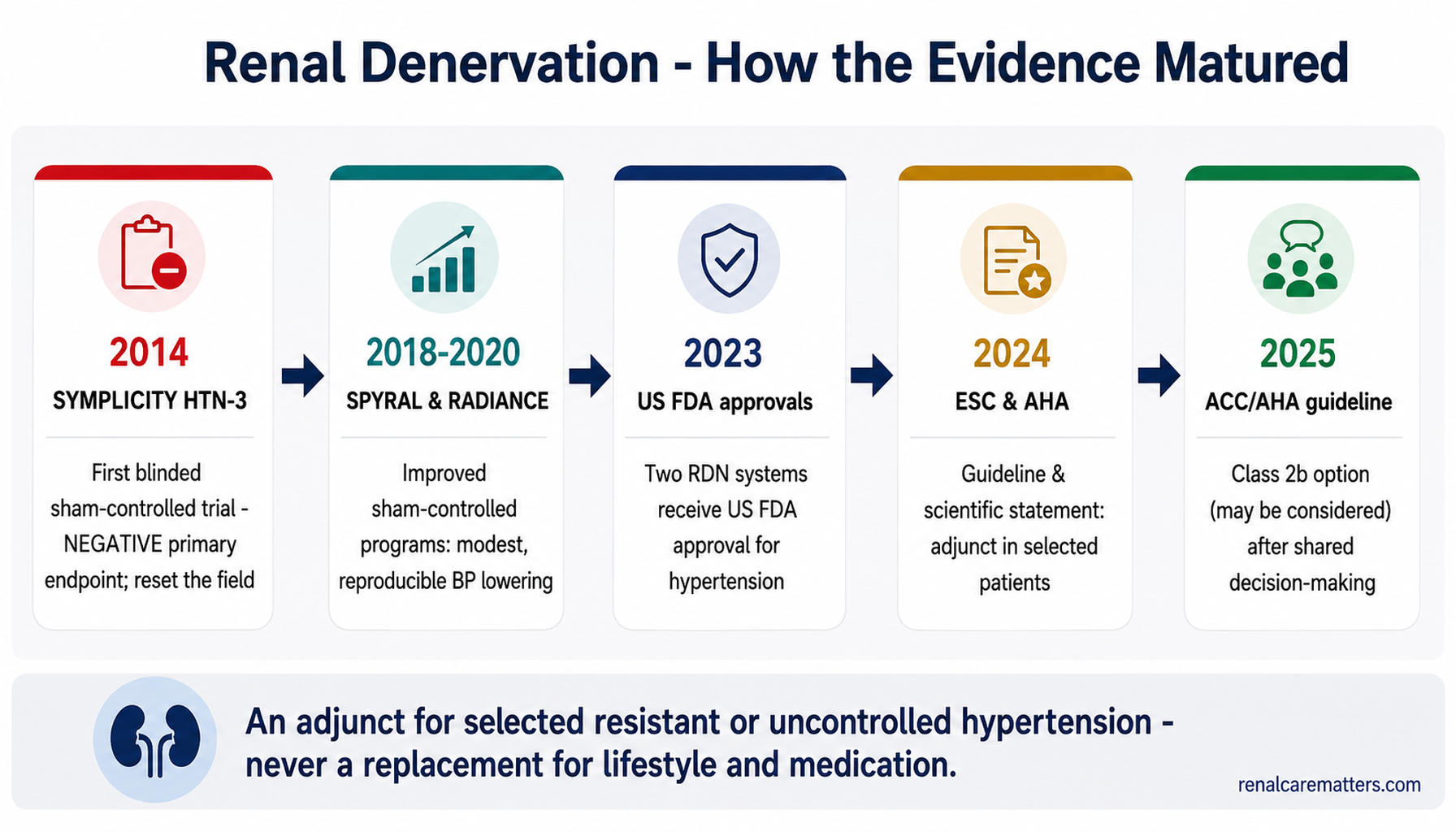 A five-step timeline of renal-denervation evidence: 2014 SYMPLICITY HTN-3 was a negative sham-controlled trial that reset the field; 2018 to 2020 improved sham-controlled programs (SPYRAL and RADIANCE) showed modest reproducible blood-pressure lowering; 2023 two systems received US FDA approval; 2024 the ESC guideline and AHA scientific statement positioned it as an adjunct; 2025 the ACC/AHA guideline made it a Class 2b option after shared decision-making.
