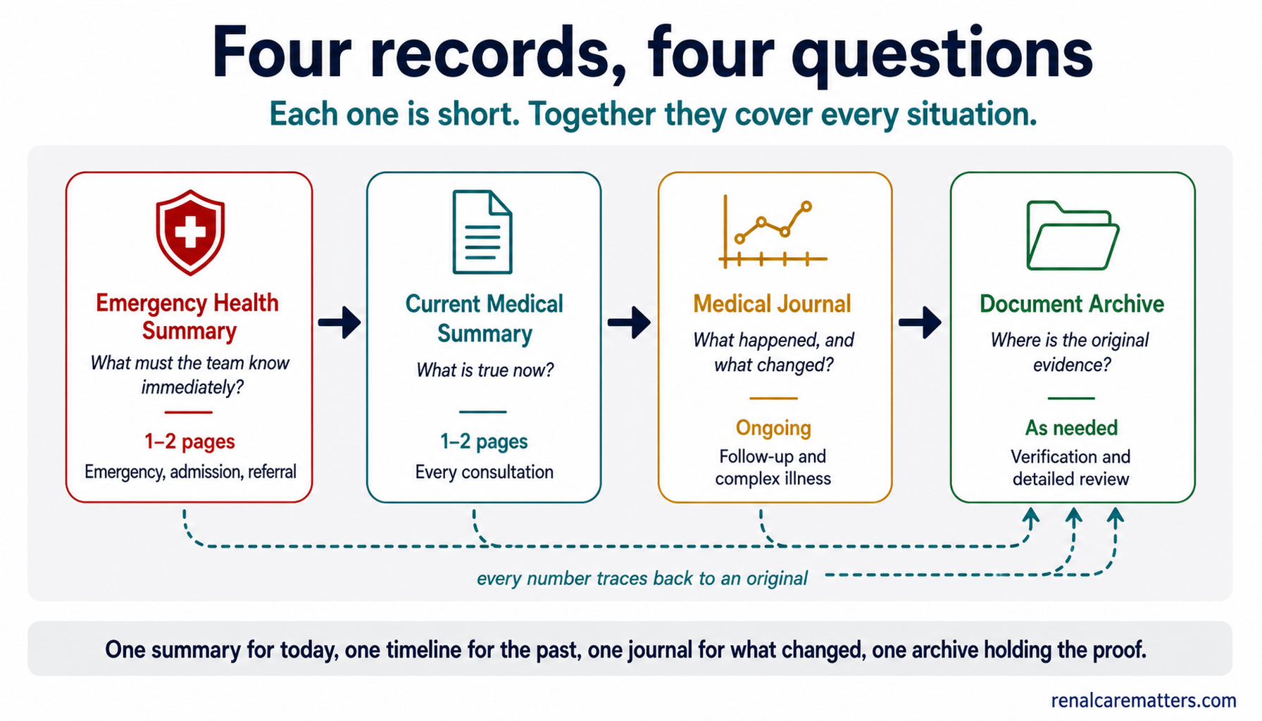 Diagram of the four-record system: emergency health summary, current medical summary, medical journal, and document archive, with dashed arrows showing that every number traces back to an original report.