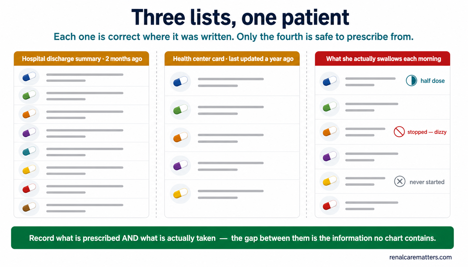 Three disagreeing medication lists for one fictional patient: eight medicines on a hospital discharge summary, five on a health center card, and six actually taken each morning.